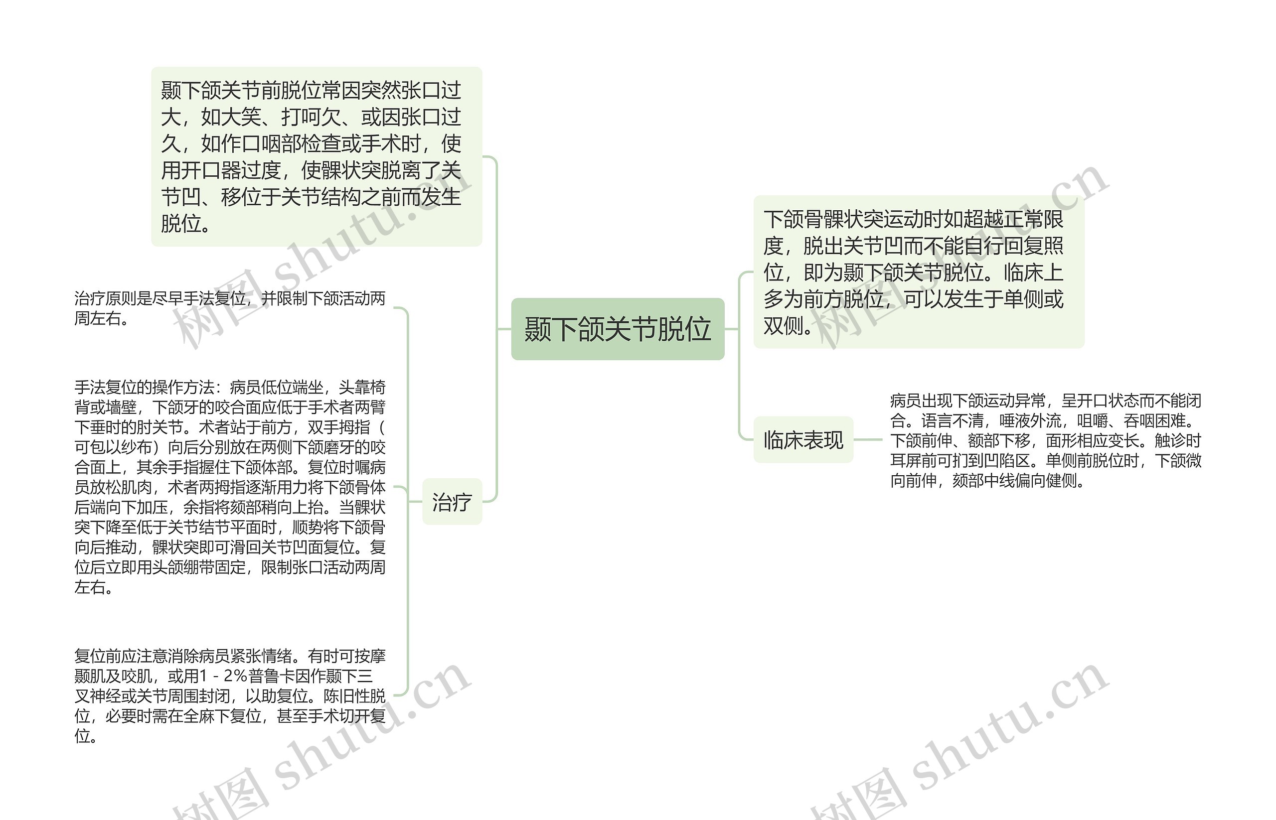 颞下颌关节脱位 颞下颌关节脱位