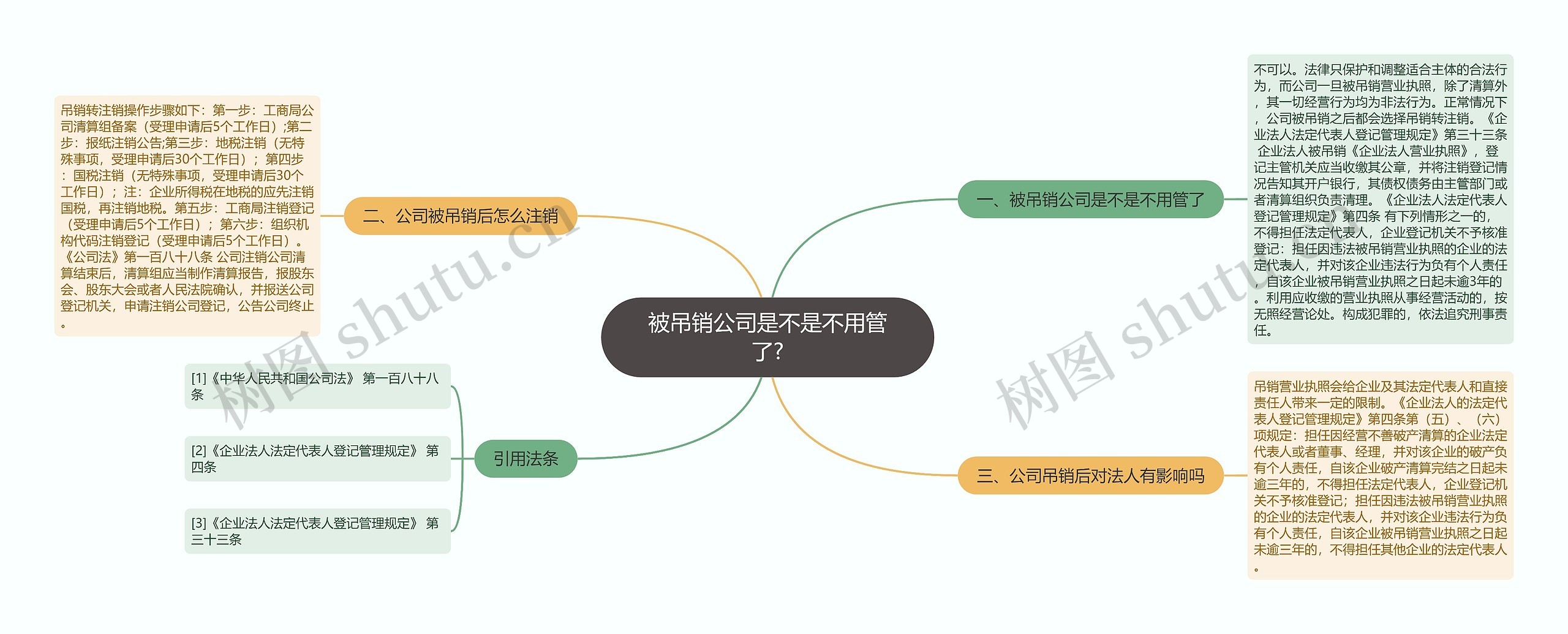 被吊销公司是不是不用管了?思维导图