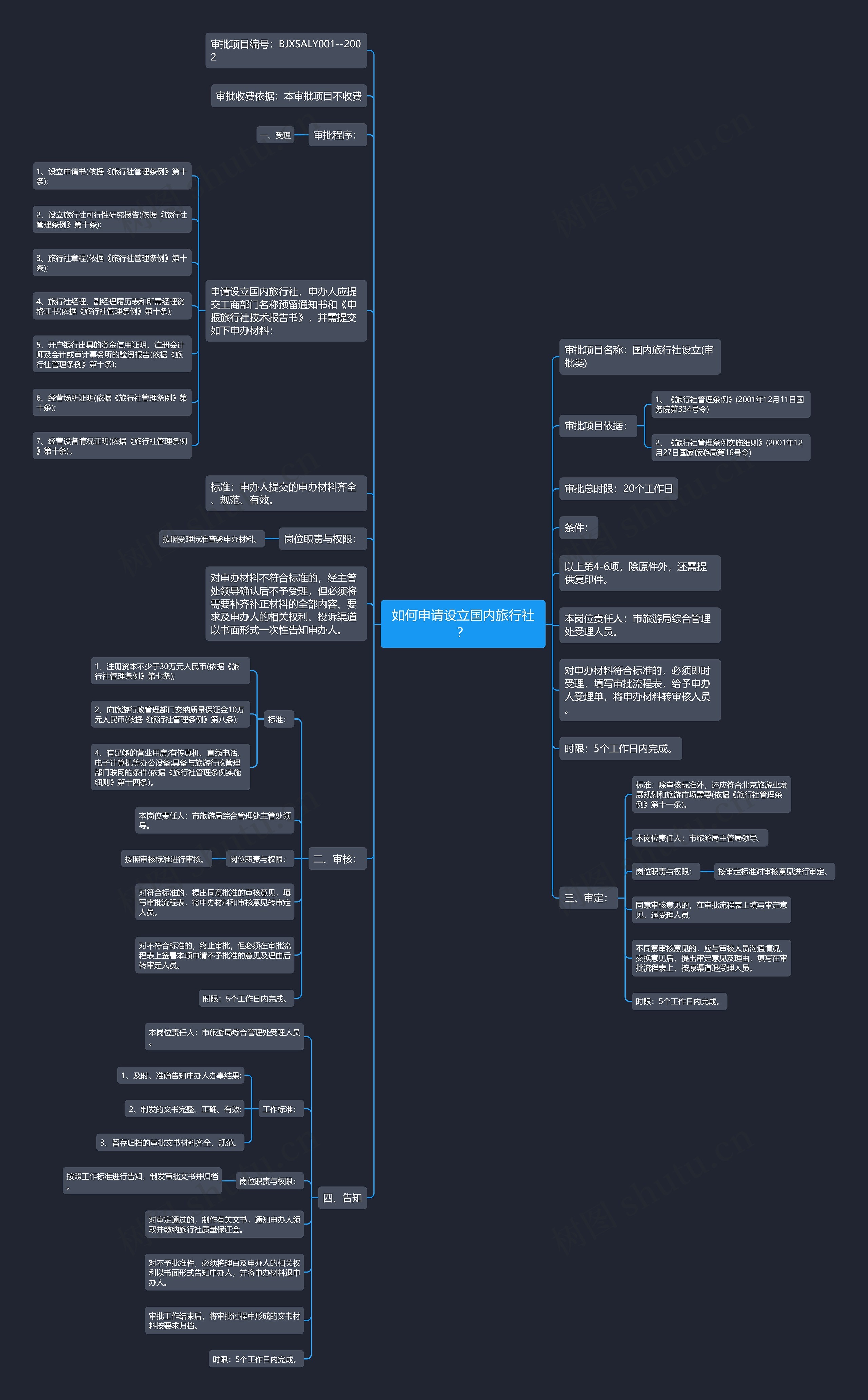 如何申请设立国内旅行社？思维导图