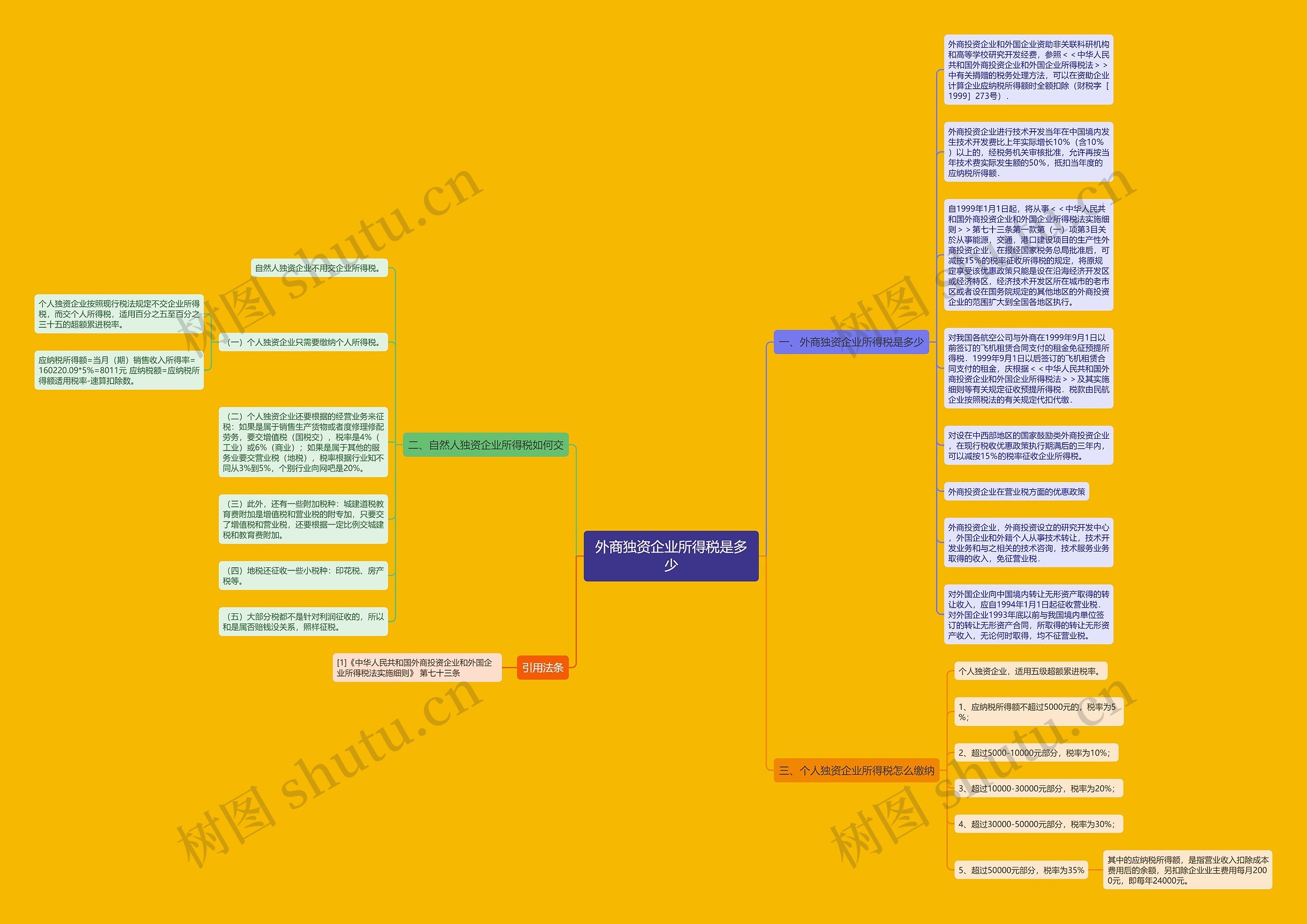 外商独资企业所得税是多少思维导图