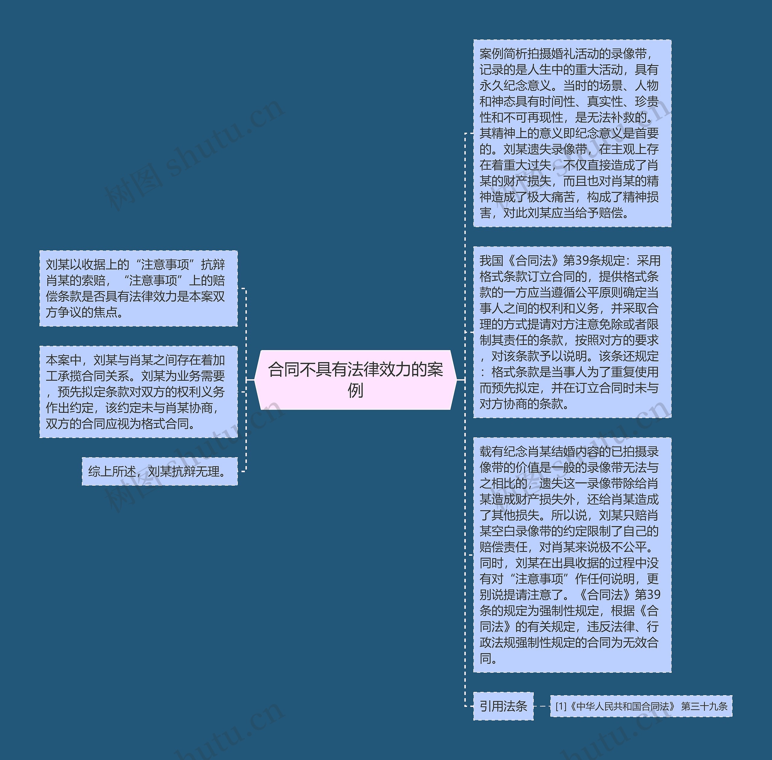 合同不具有法律效力的案例思维导图