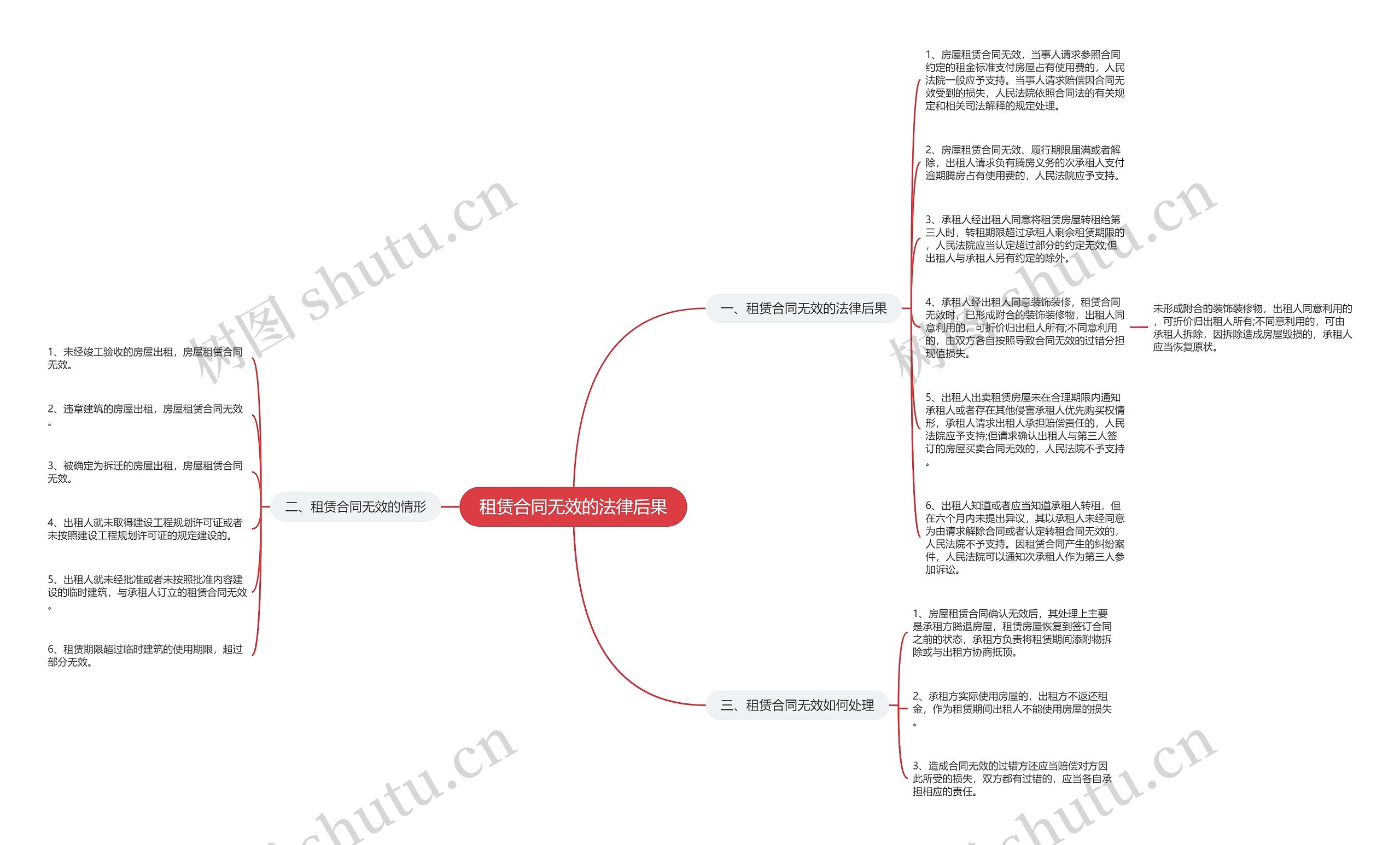 租赁合同无效的法律后果思维导图