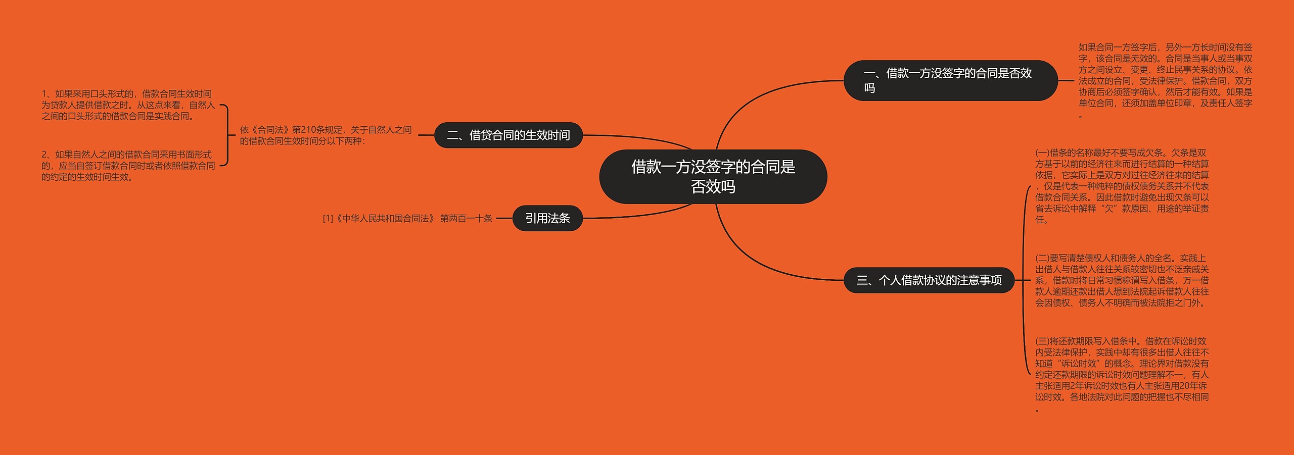 借款一方没签字的合同是否效吗思维导图