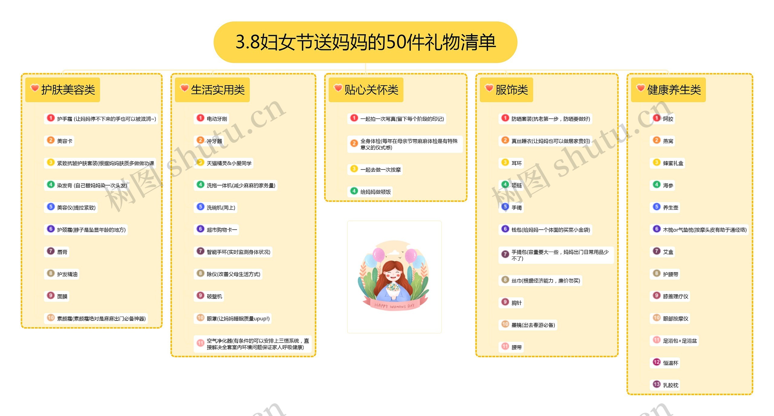 3.8妇女节送妈妈的50件礼物清单思维导图