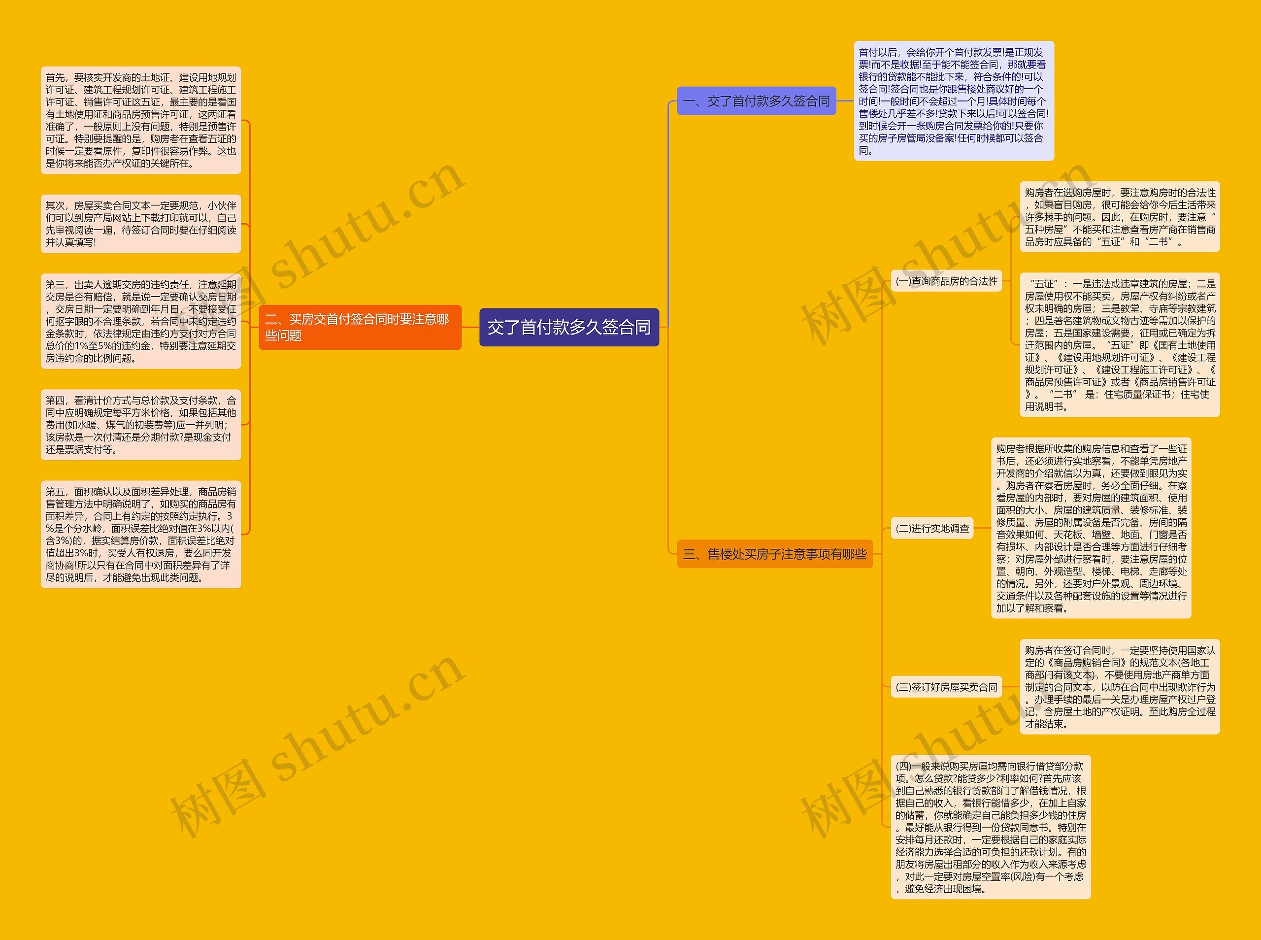 交了首付款多久签合同思维导图