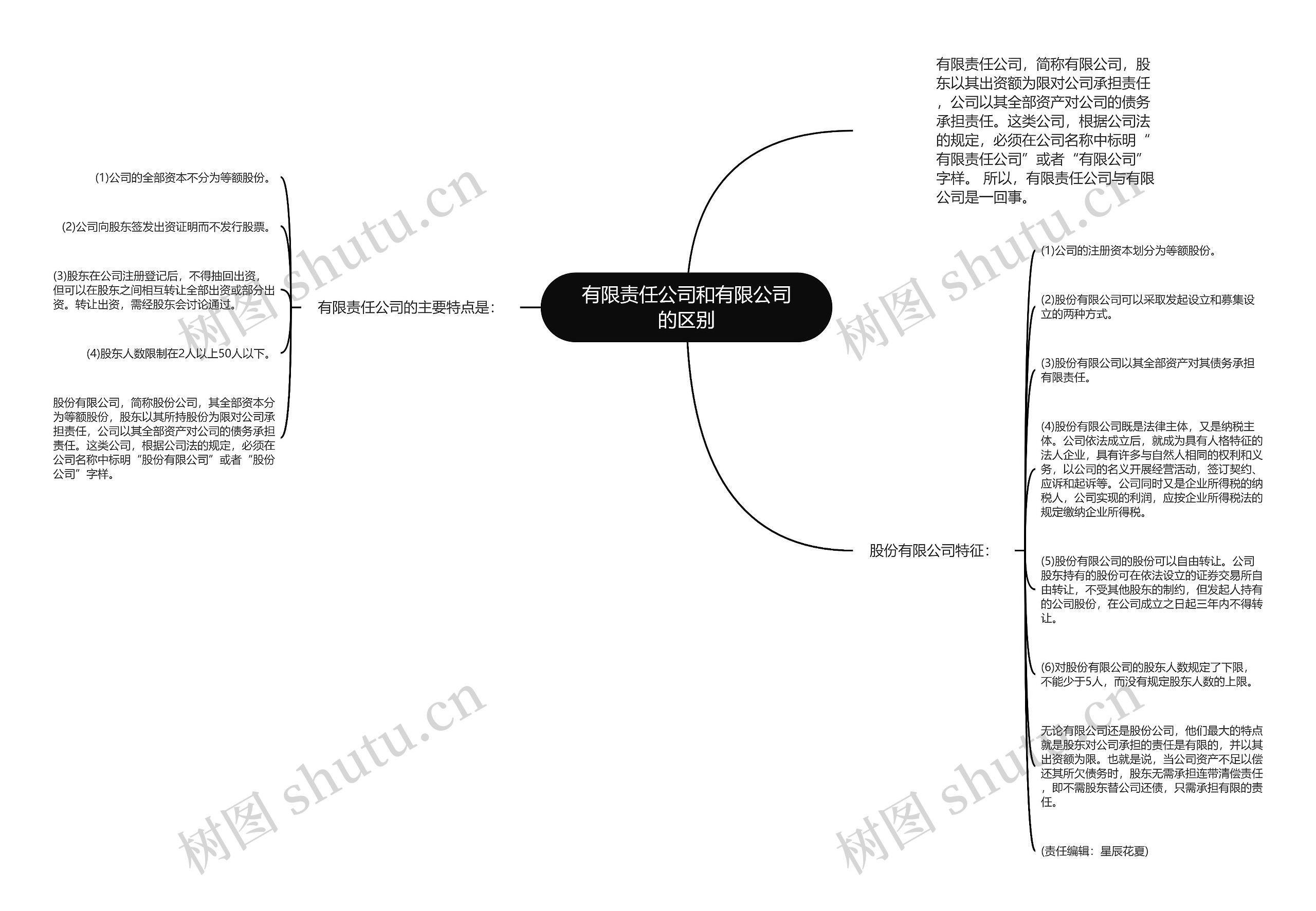 有限责任公司和有限公司的区别思维导图