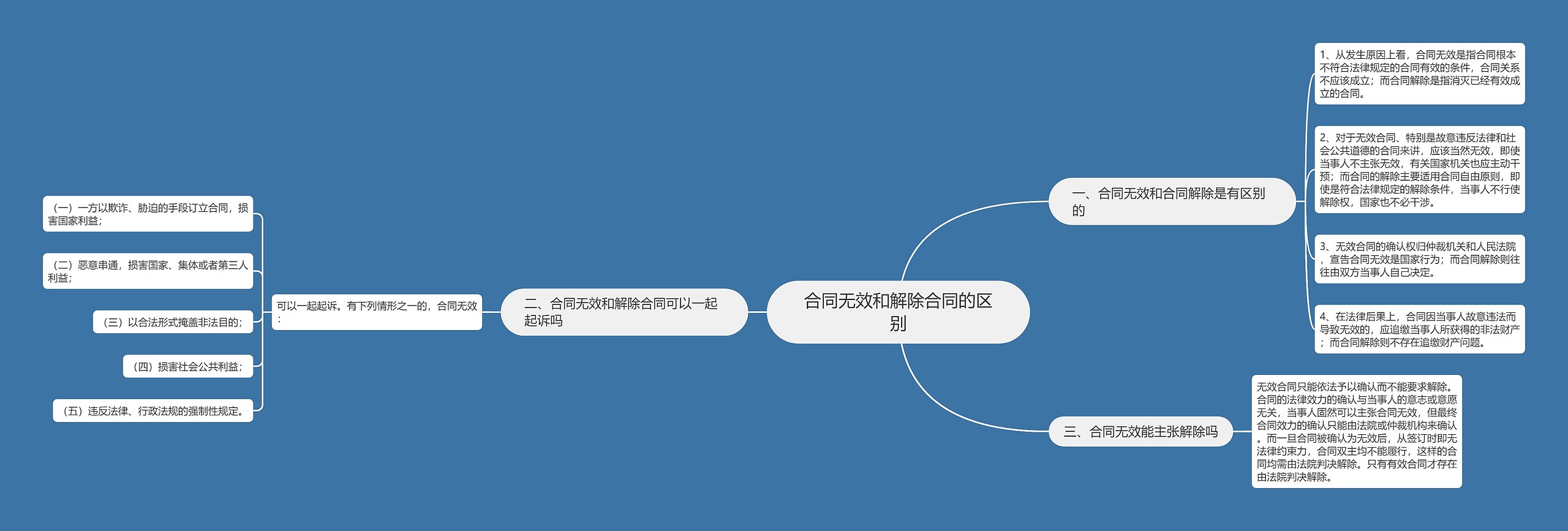 合同无效和解除合同的区别思维导图