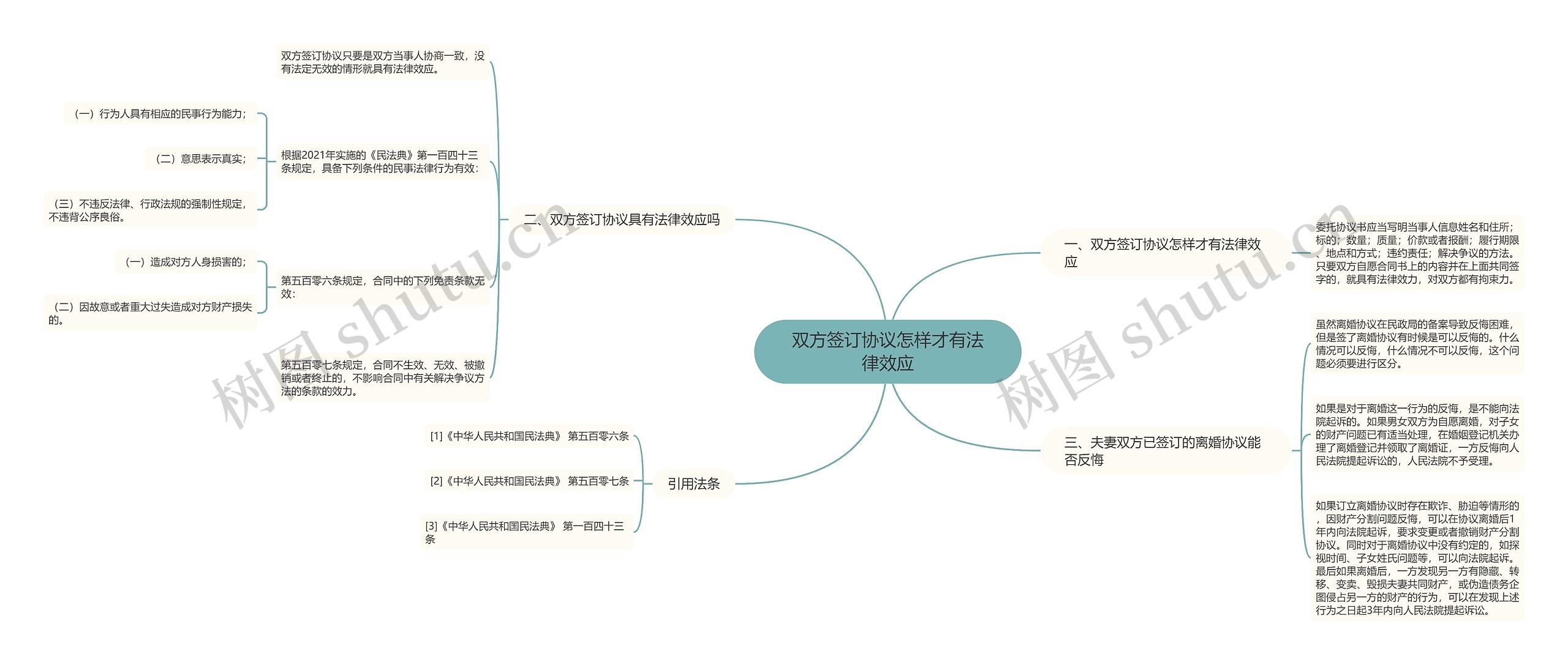 双方签订协议怎样才有法律效应思维导图