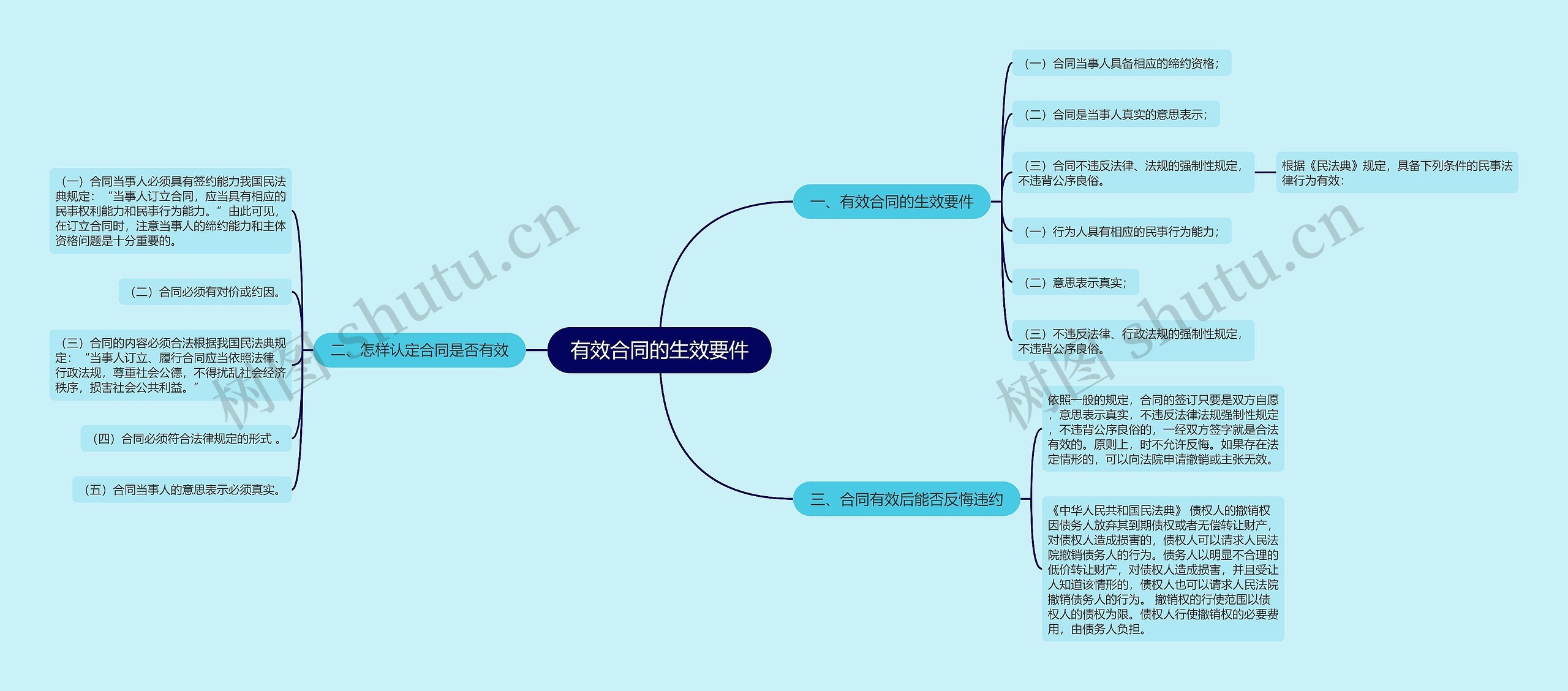 有效合同的生效要件