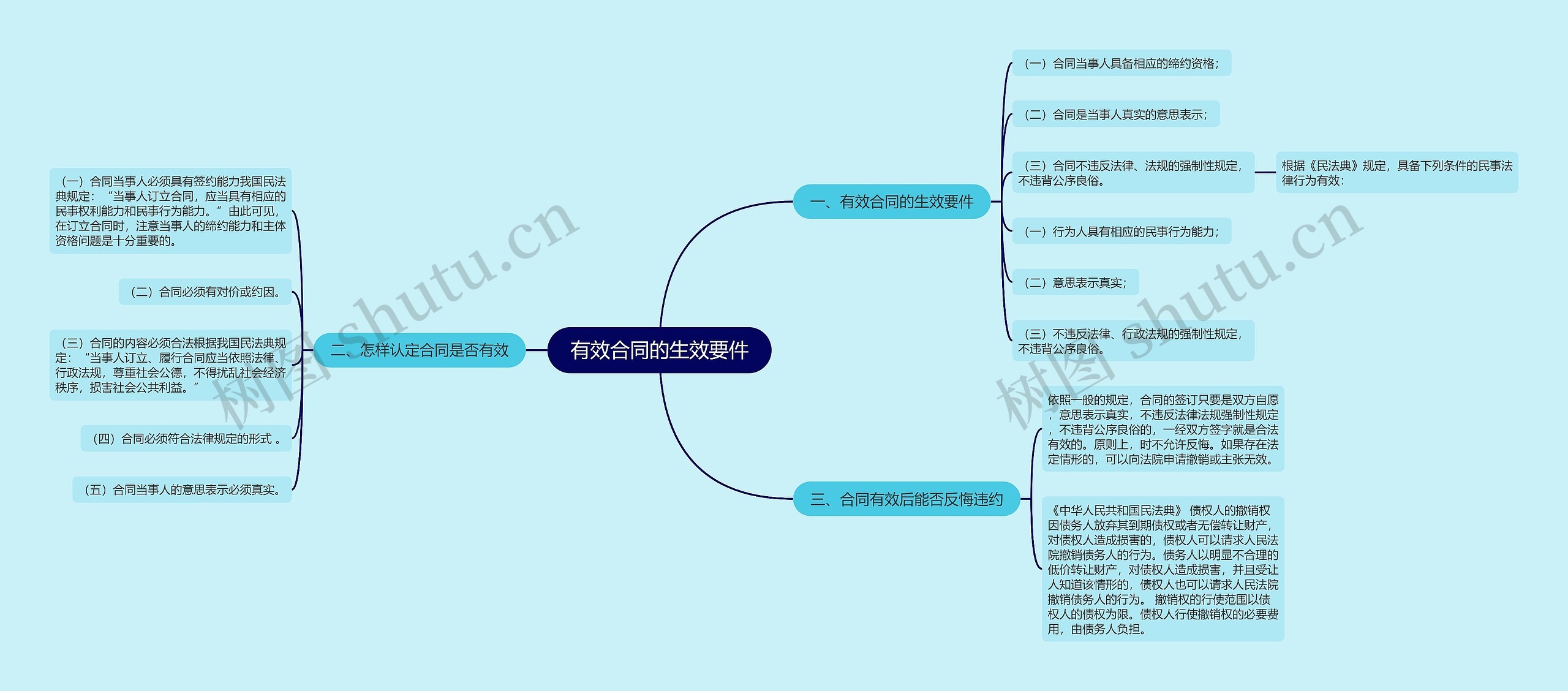 有效合同的生效要件思维导图