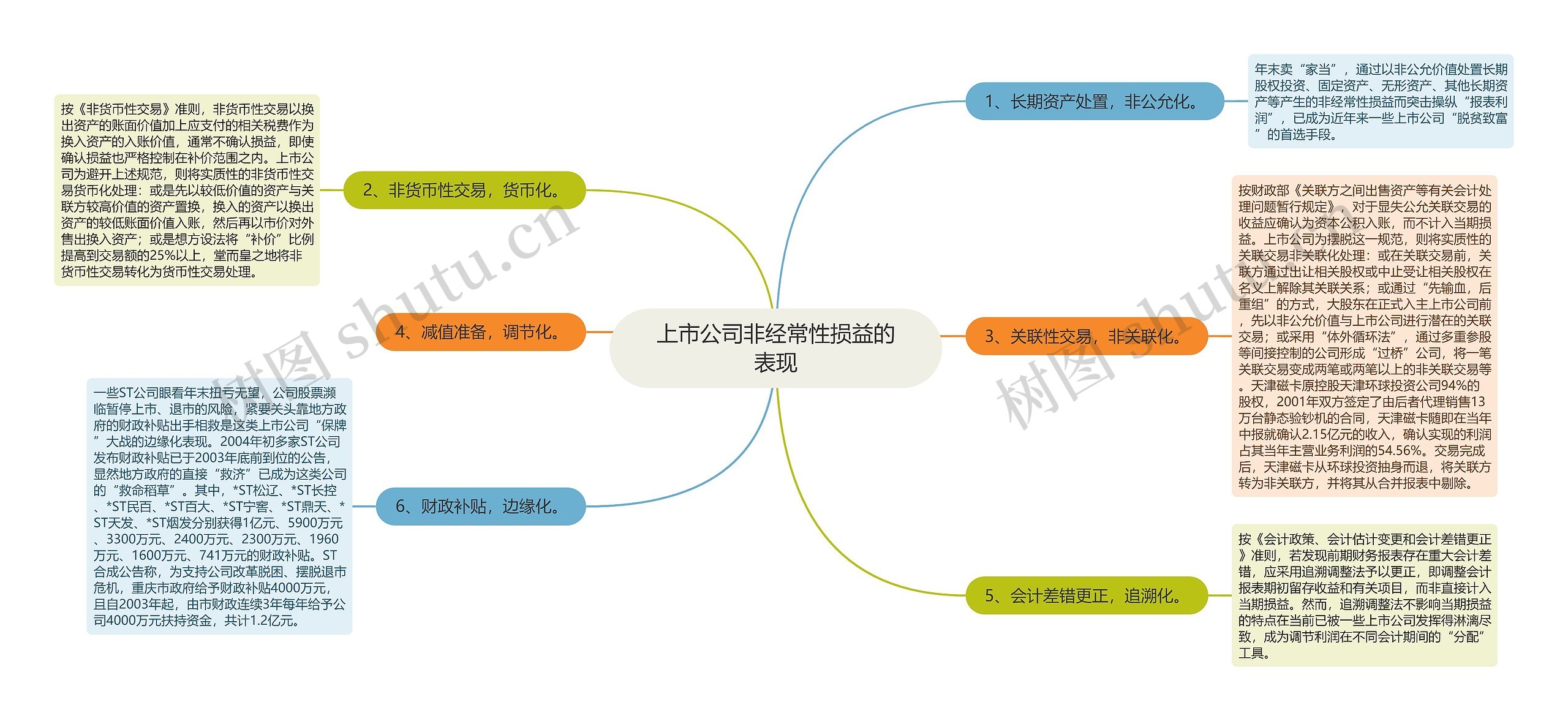 上市公司非经常性损益的表现