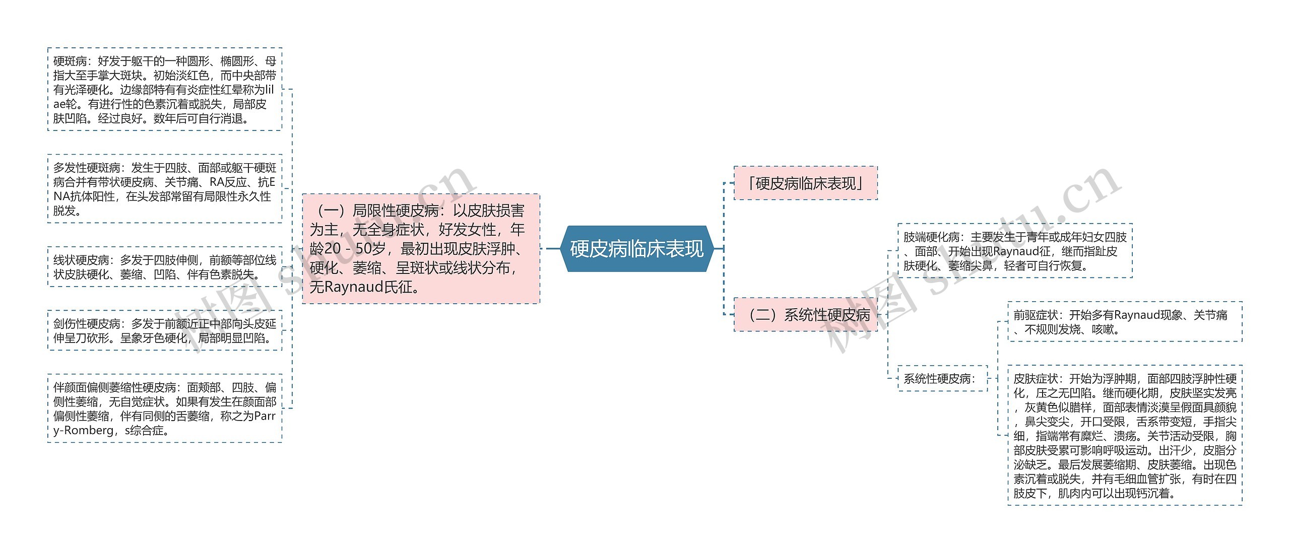 硬皮病临床表现