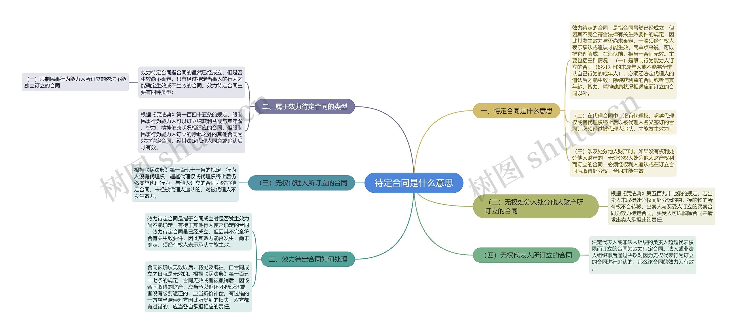 待定合同是什么意思思维导图