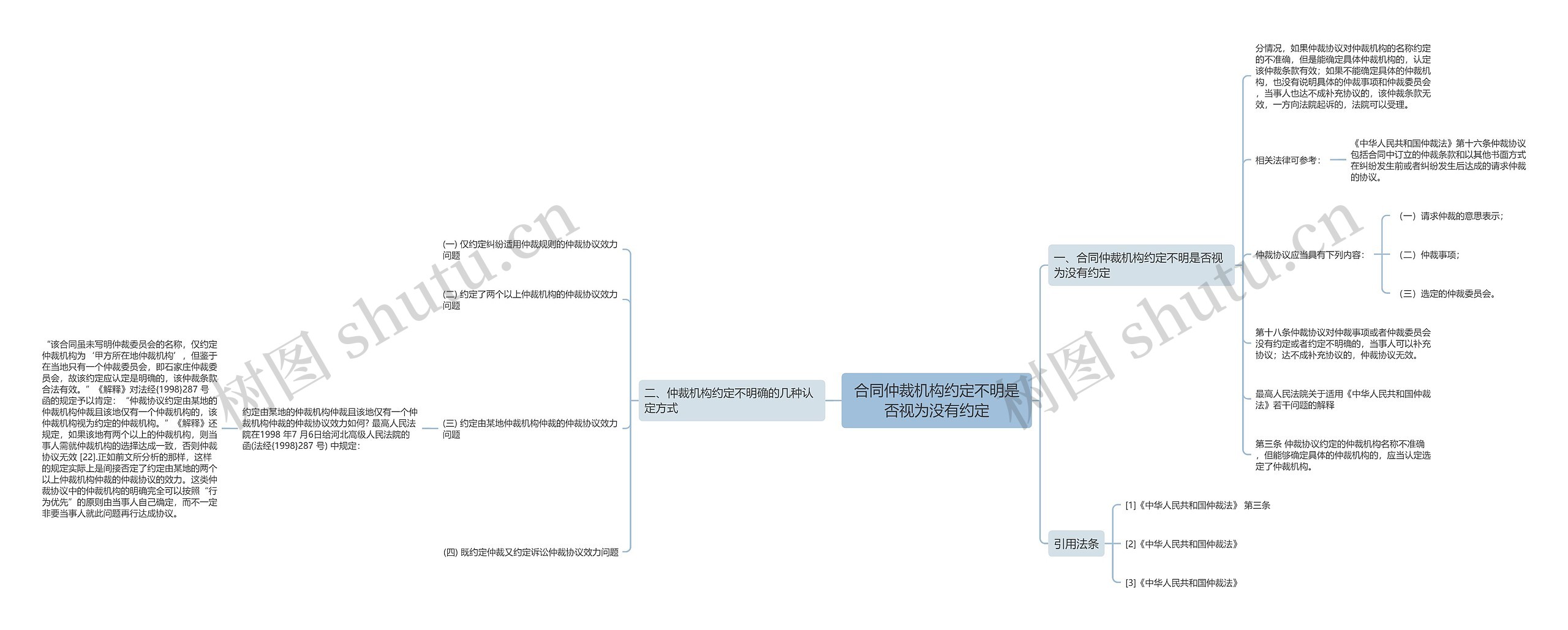 合同仲裁机构约定不明是否视为没有约定思维导图