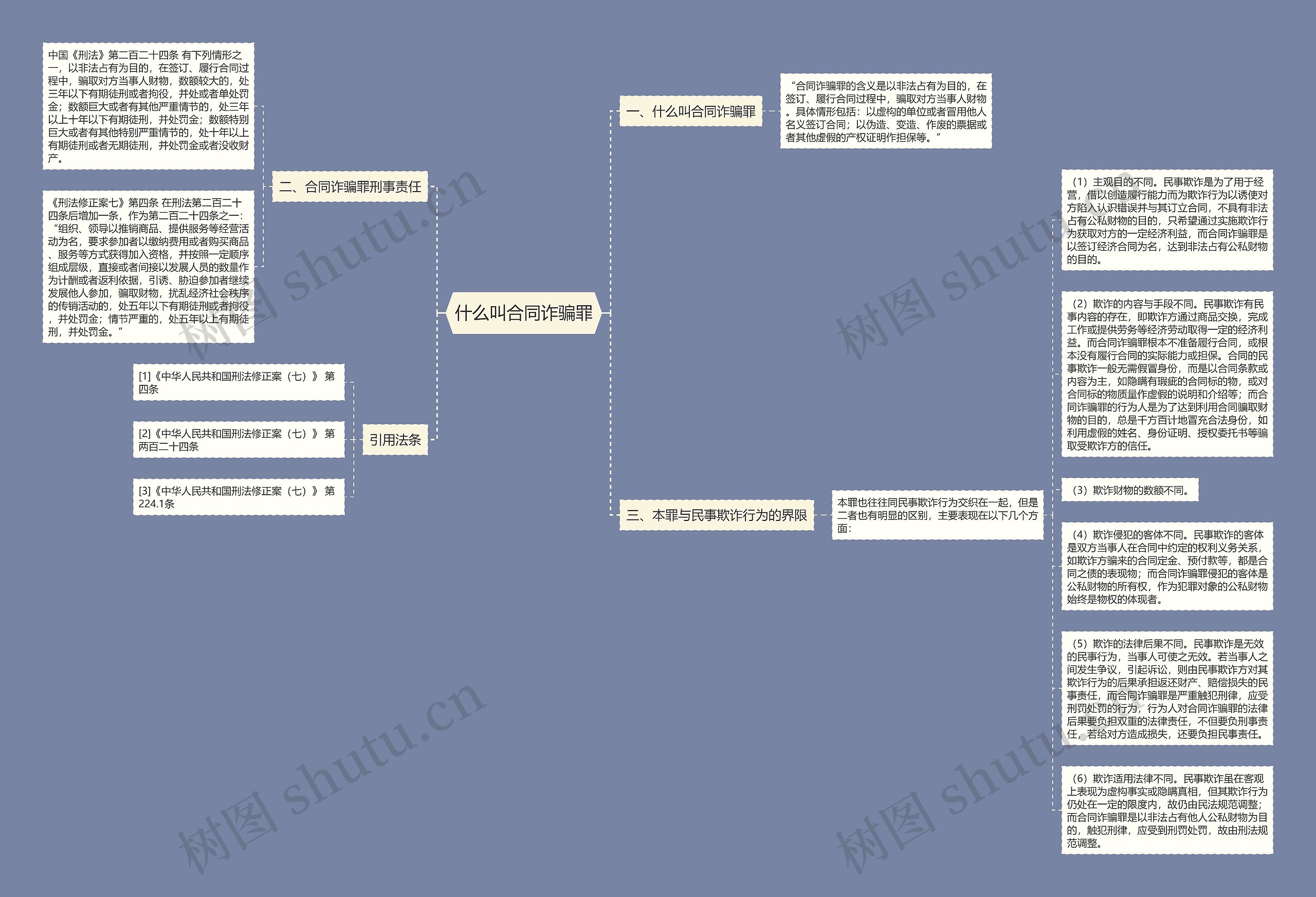 什么叫合同诈骗罪思维导图
