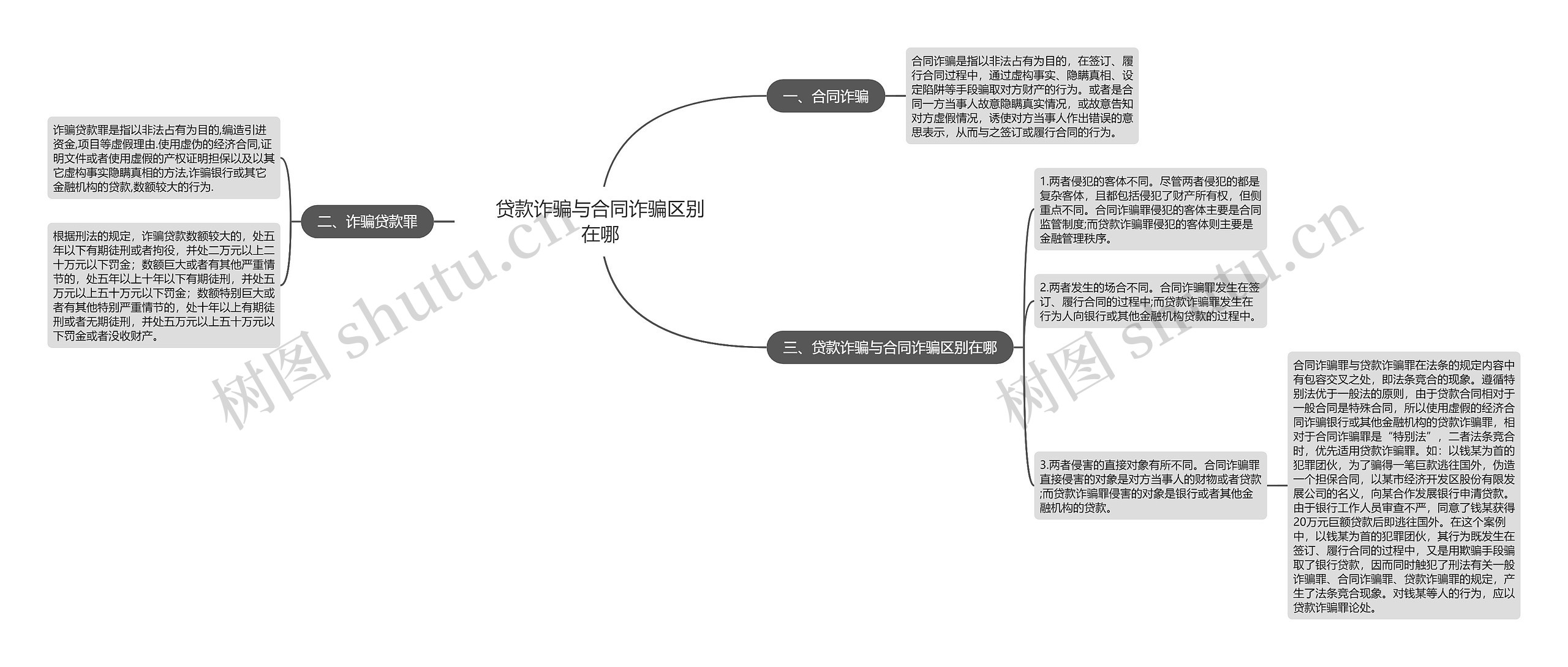 贷款诈骗与合同诈骗区别在哪思维导图