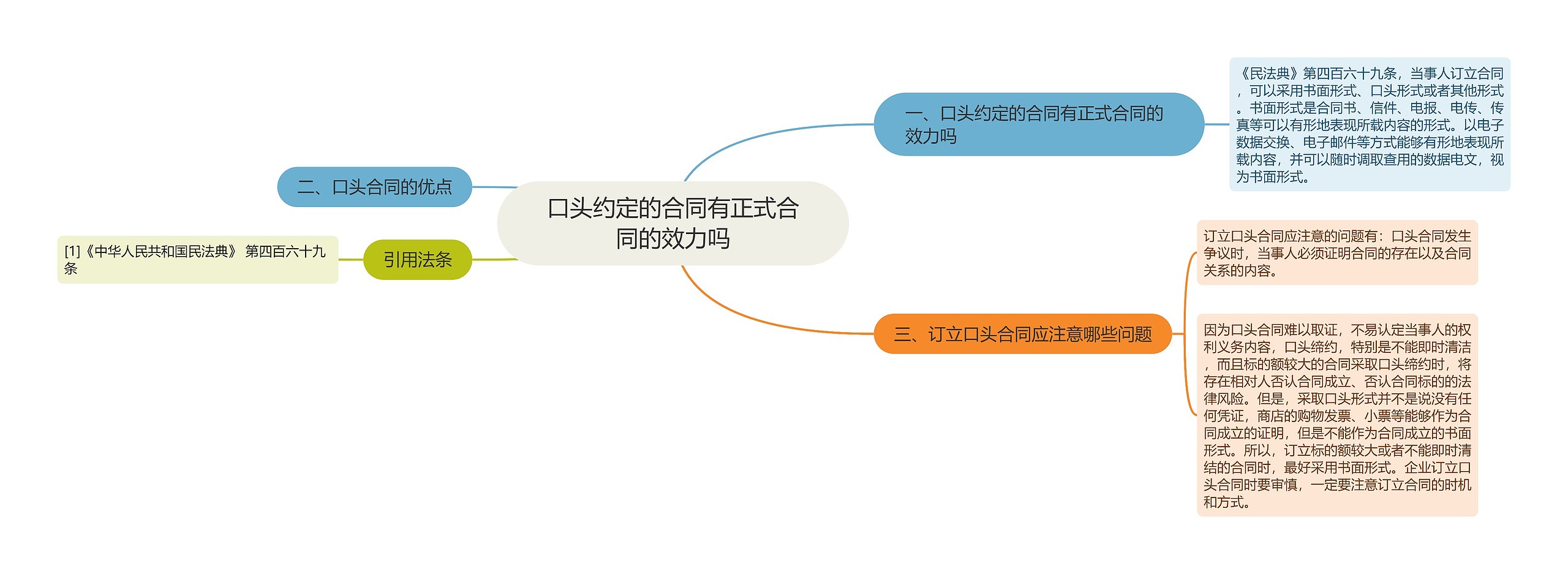 口头约定的合同有正式合同的效力吗思维导图