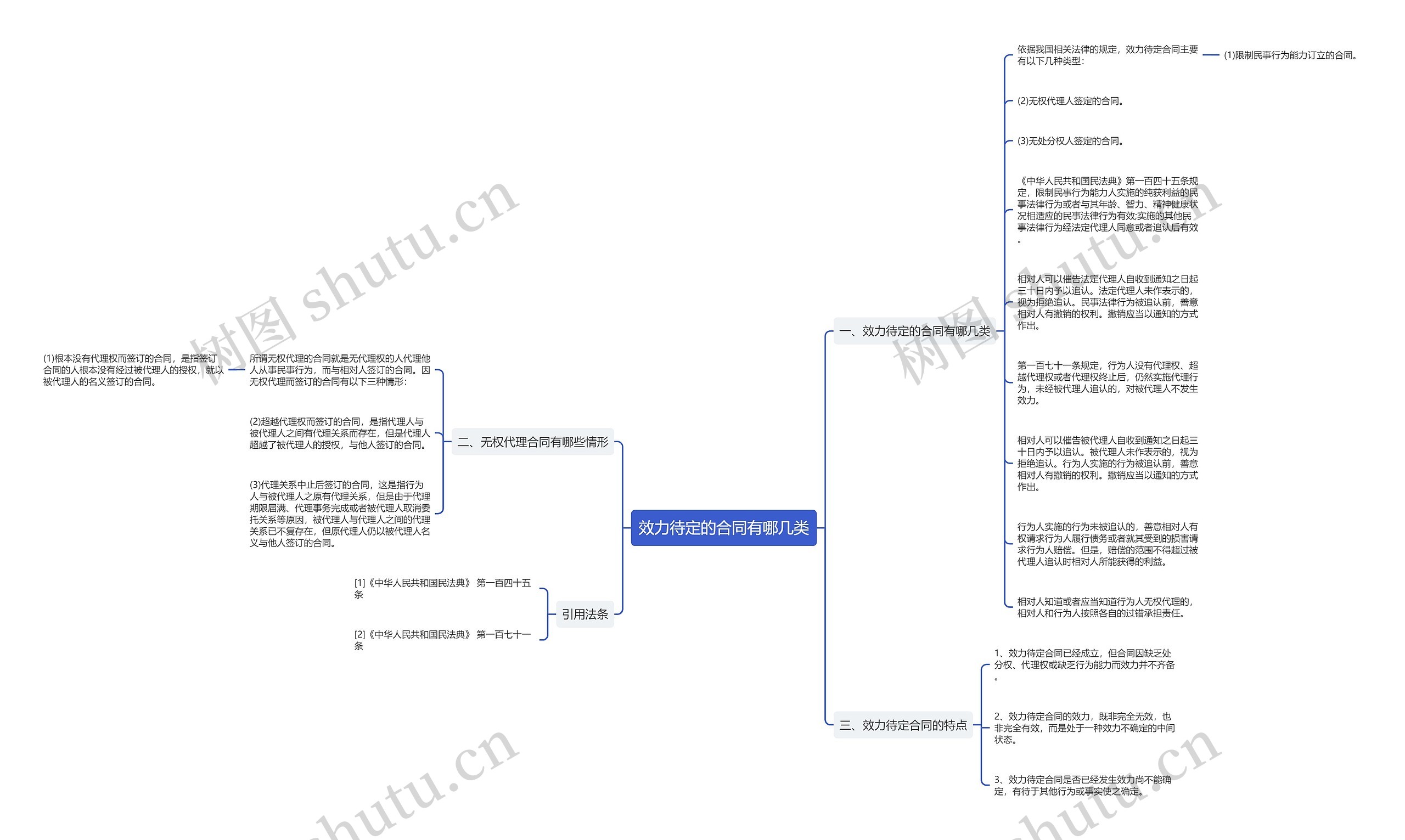 效力待定的合同有哪几类思维导图