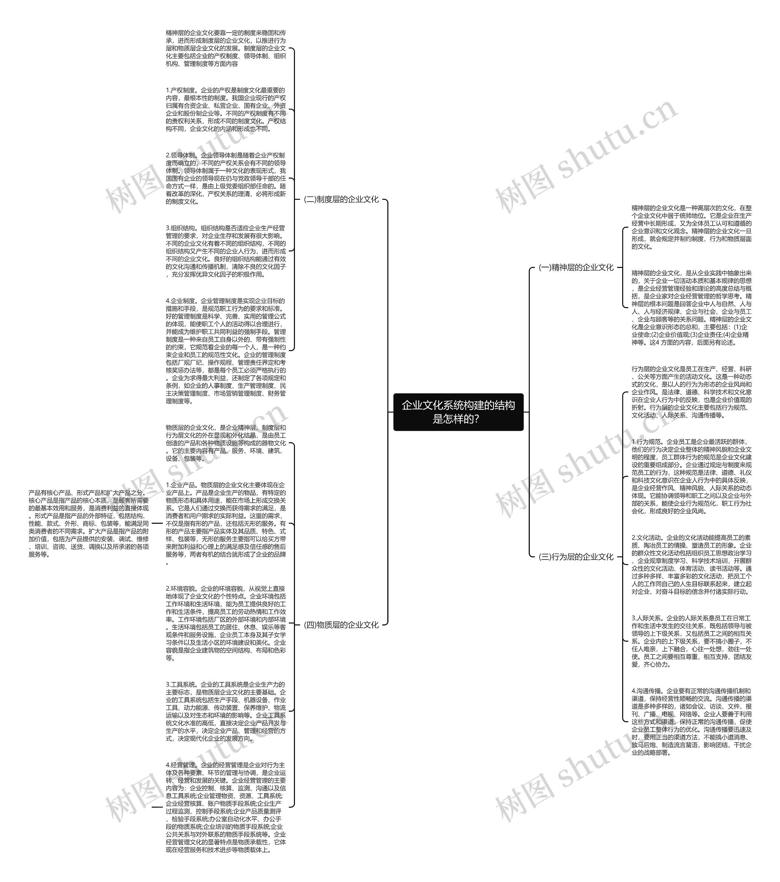 企业文化系统构建的结构是怎样的？思维导图