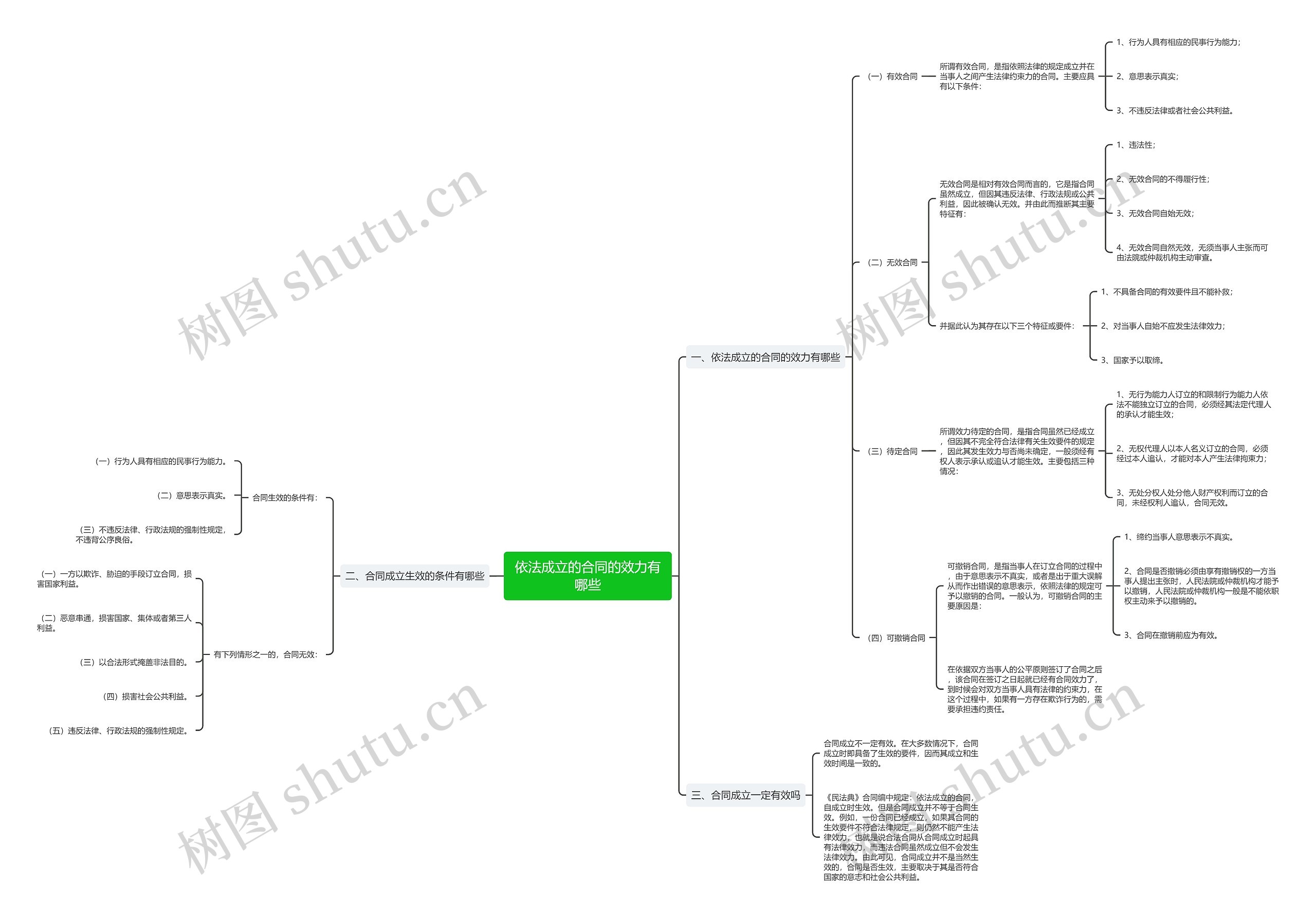 依法成立的合同的效力有哪些 依法成立的合同的效力有哪些
