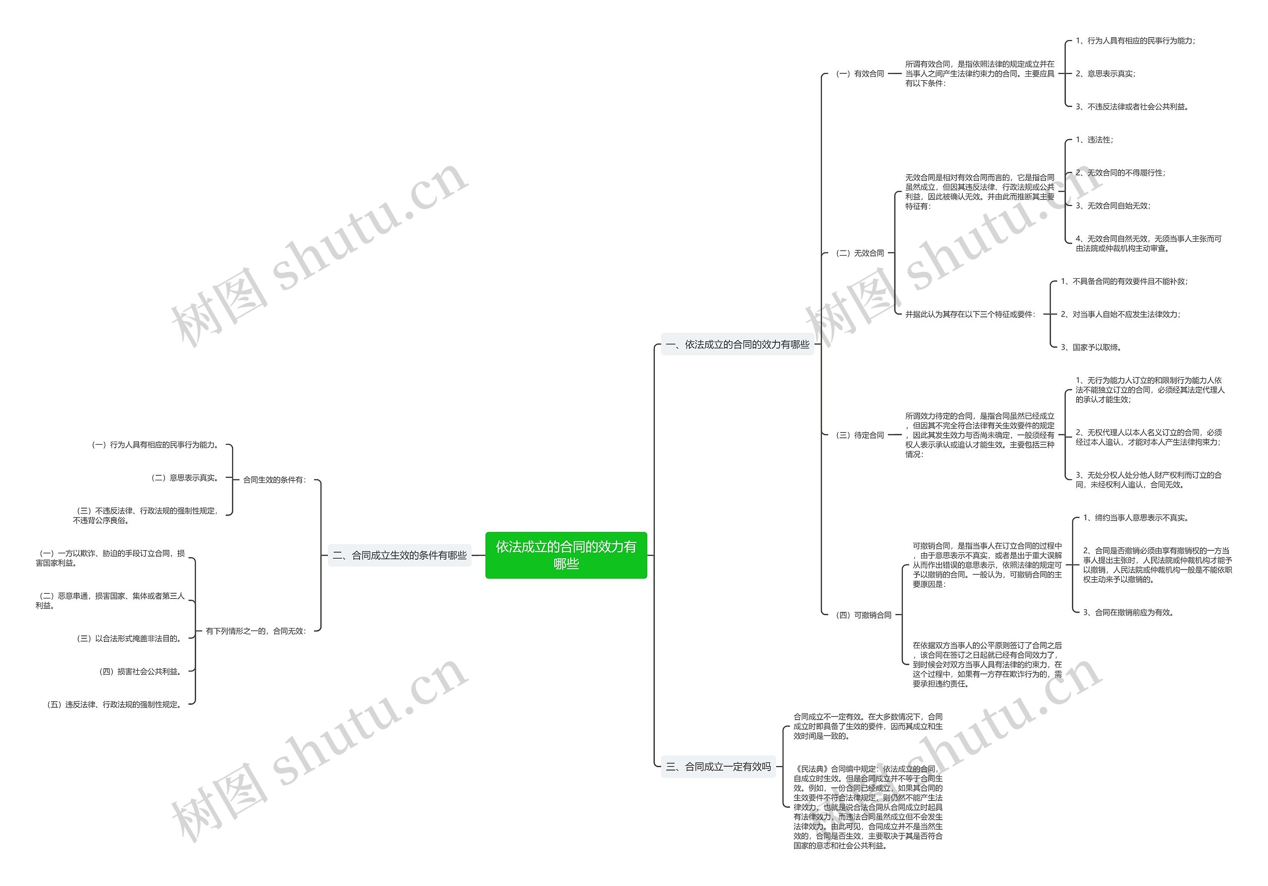 依法成立的合同的效力有哪些思维导图