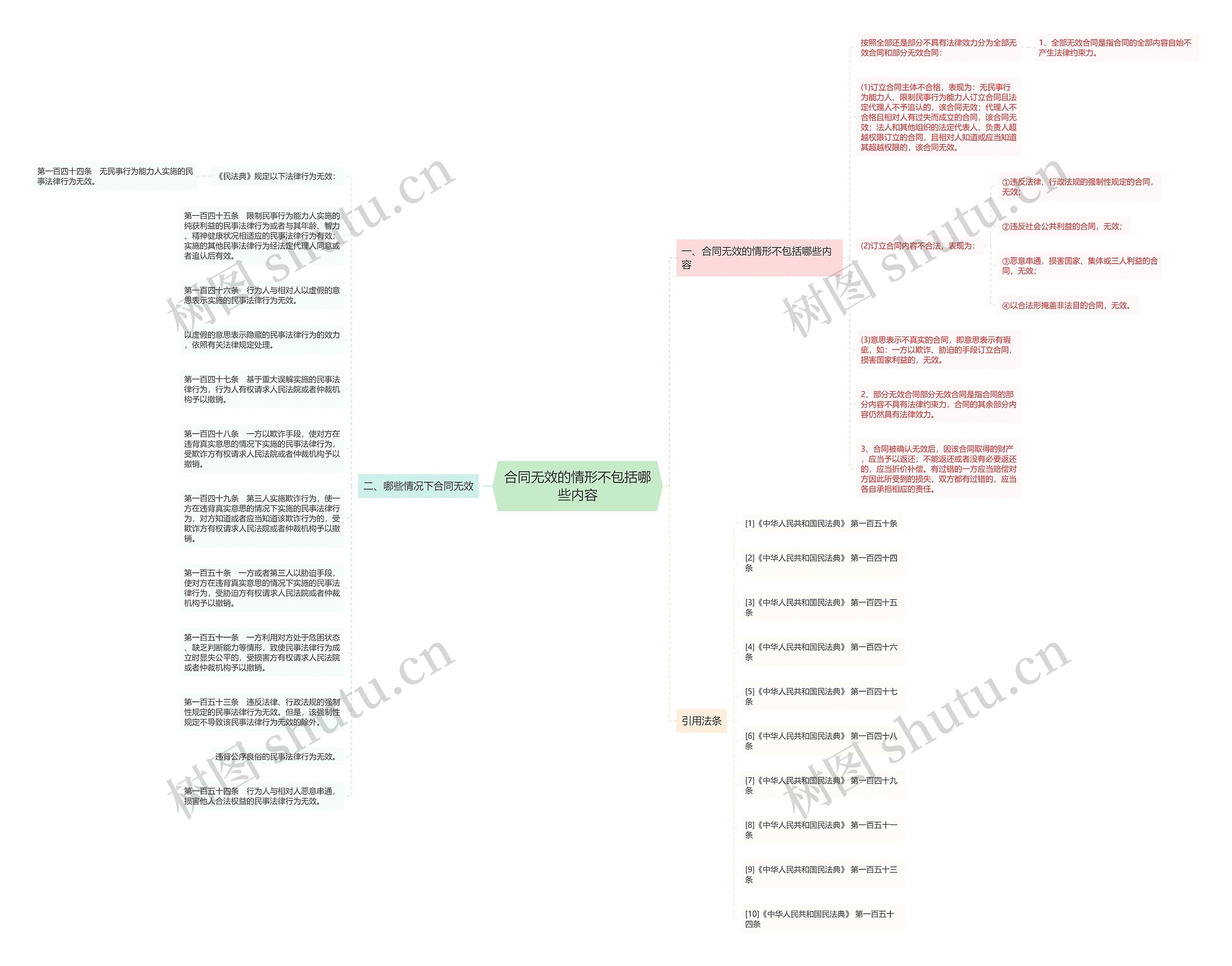 合同无效的情形不包括哪些内容思维导图