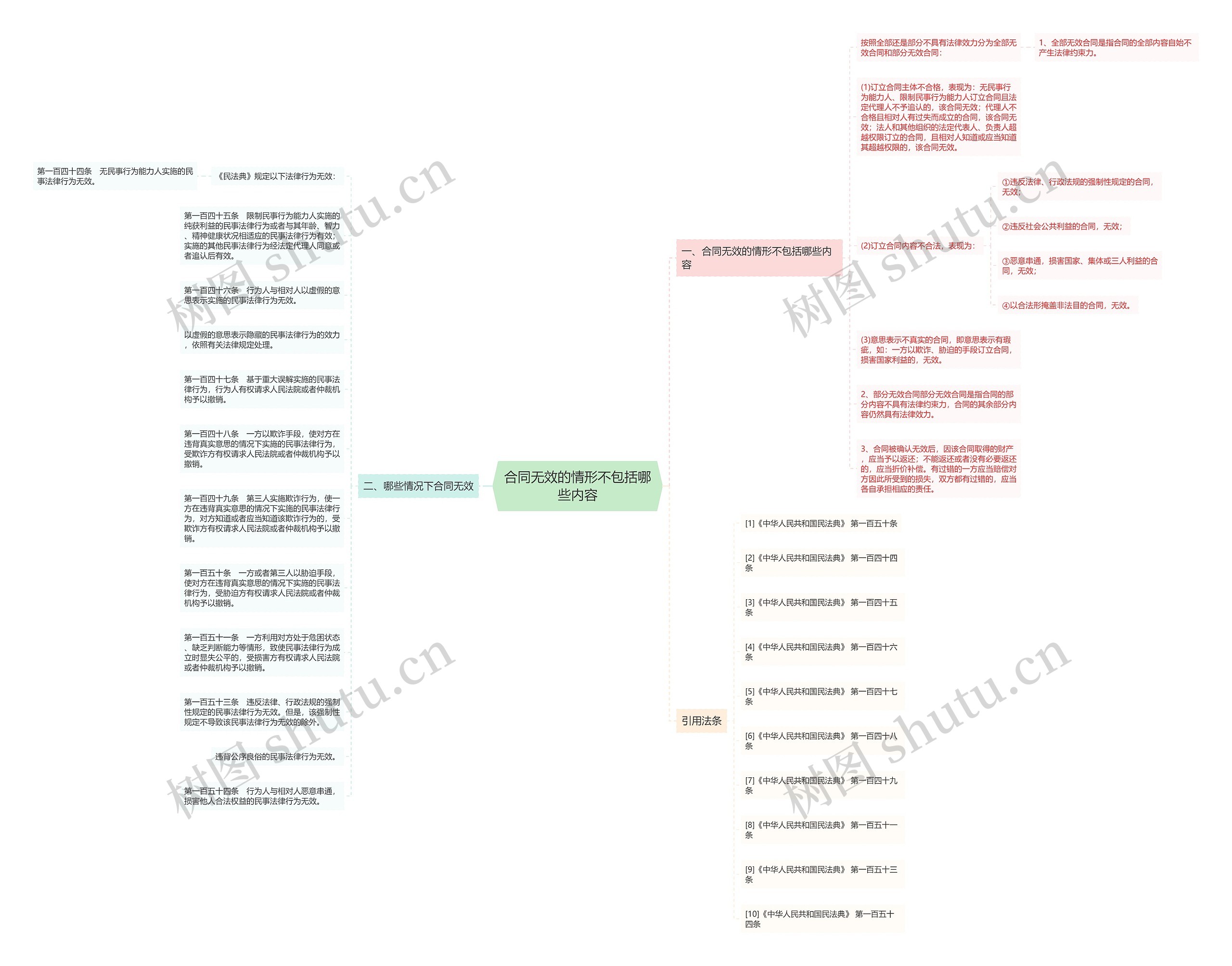 合同无效的情形不包括哪些内容思维导图_编号p6723925-TreeMind树图