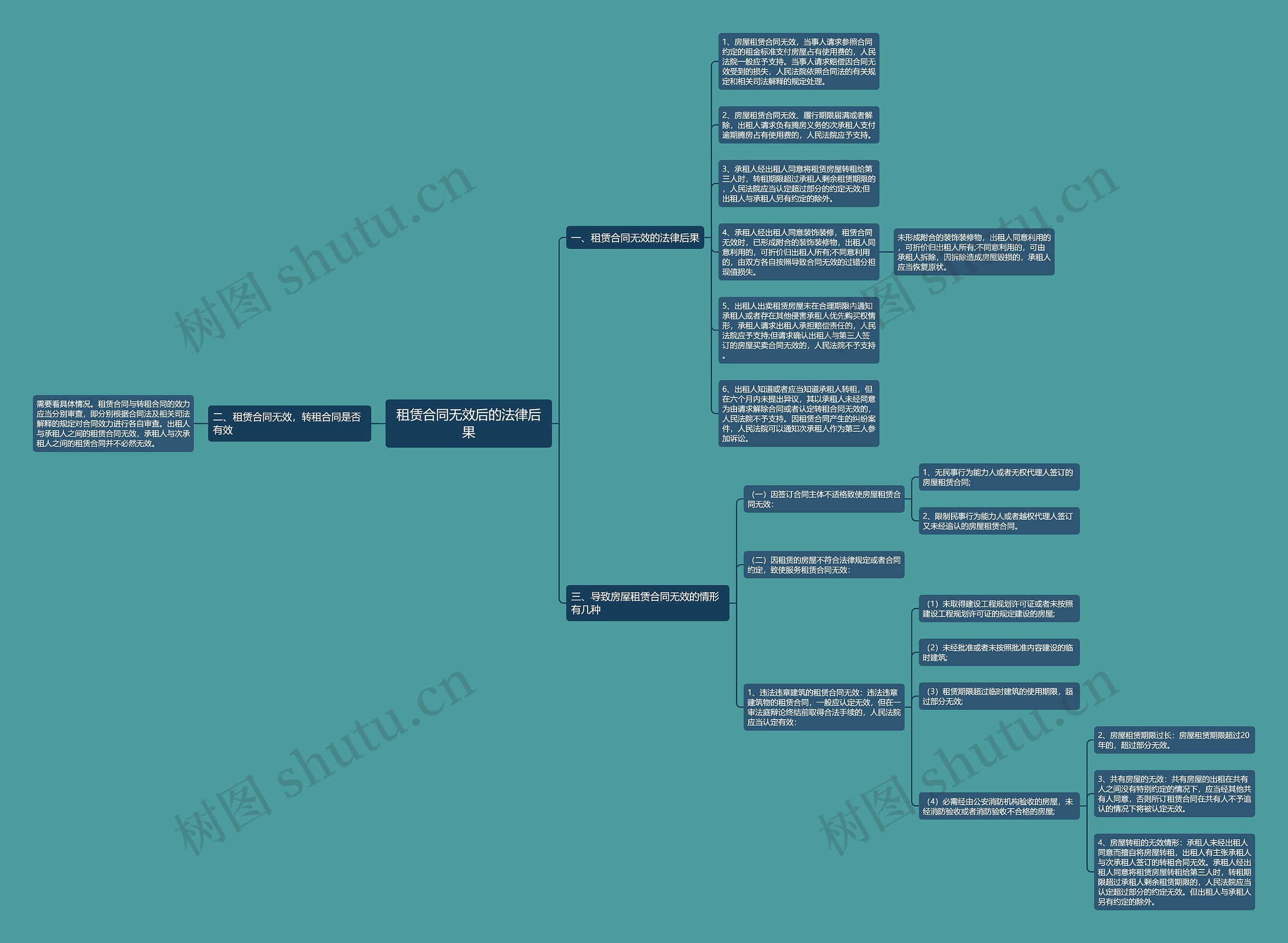 租赁合同无效后的法律后果思维导图