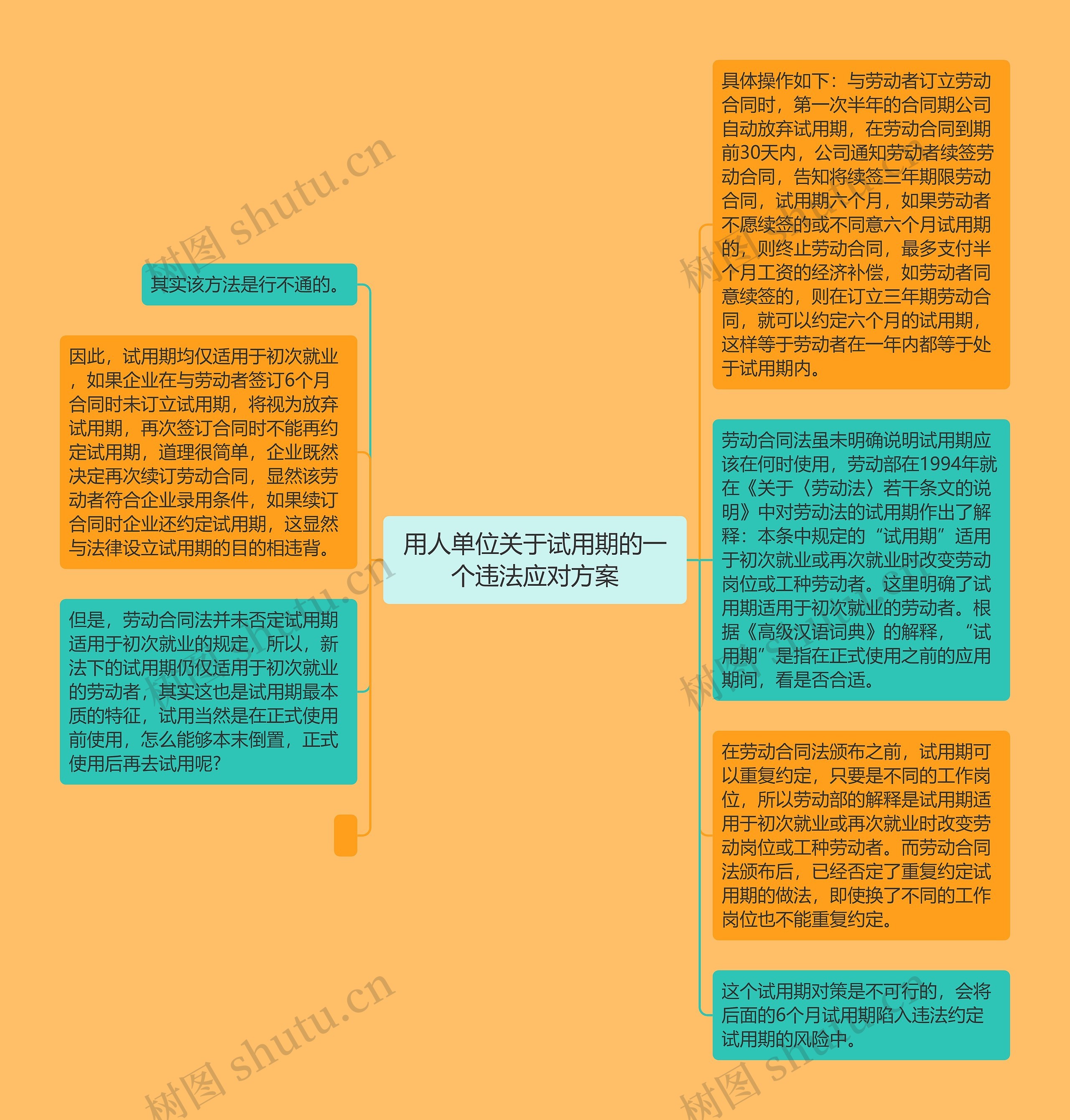 用人单位关于试用期的一个违法应对方案思维导图