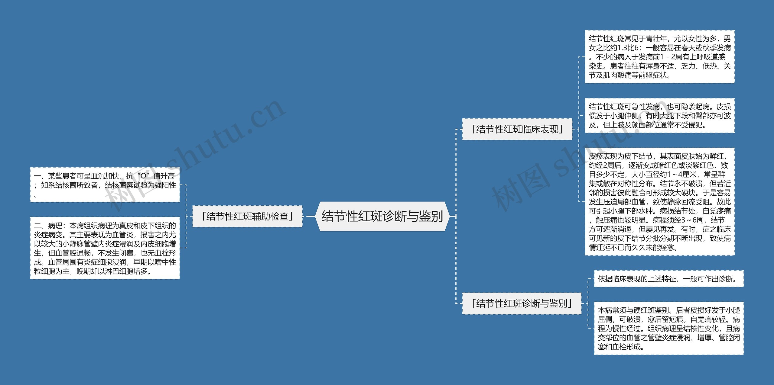 结节性红斑诊断与鉴别思维导图