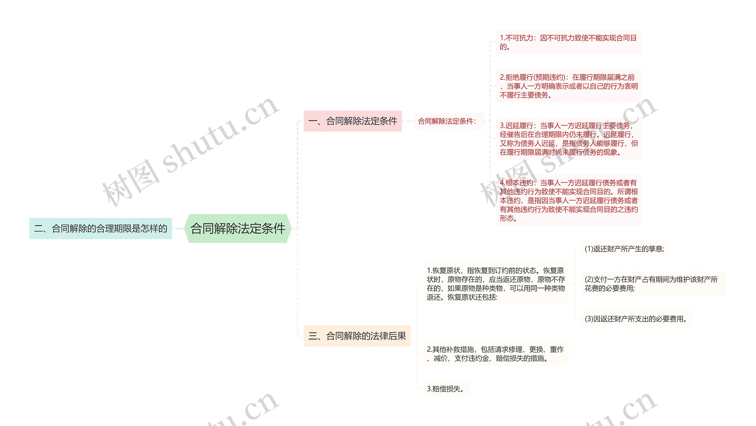 合同解除法定条件