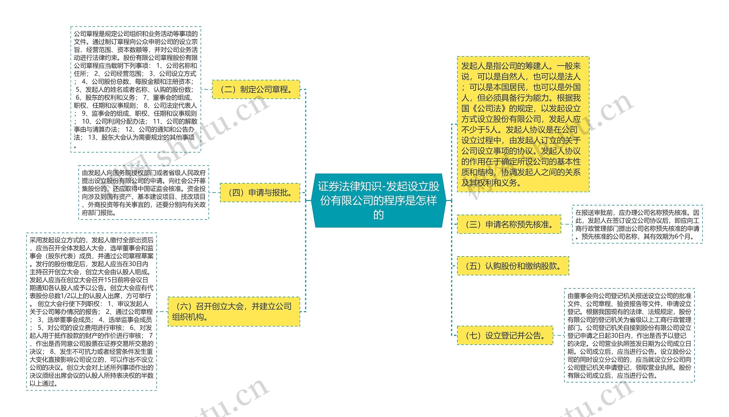 证券法律知识-发起设立股份有限公司的程序是怎样的