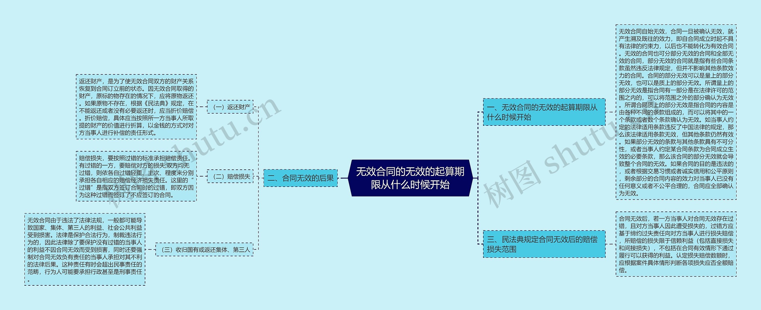 无效合同的无效的起算期限从什么时候开始