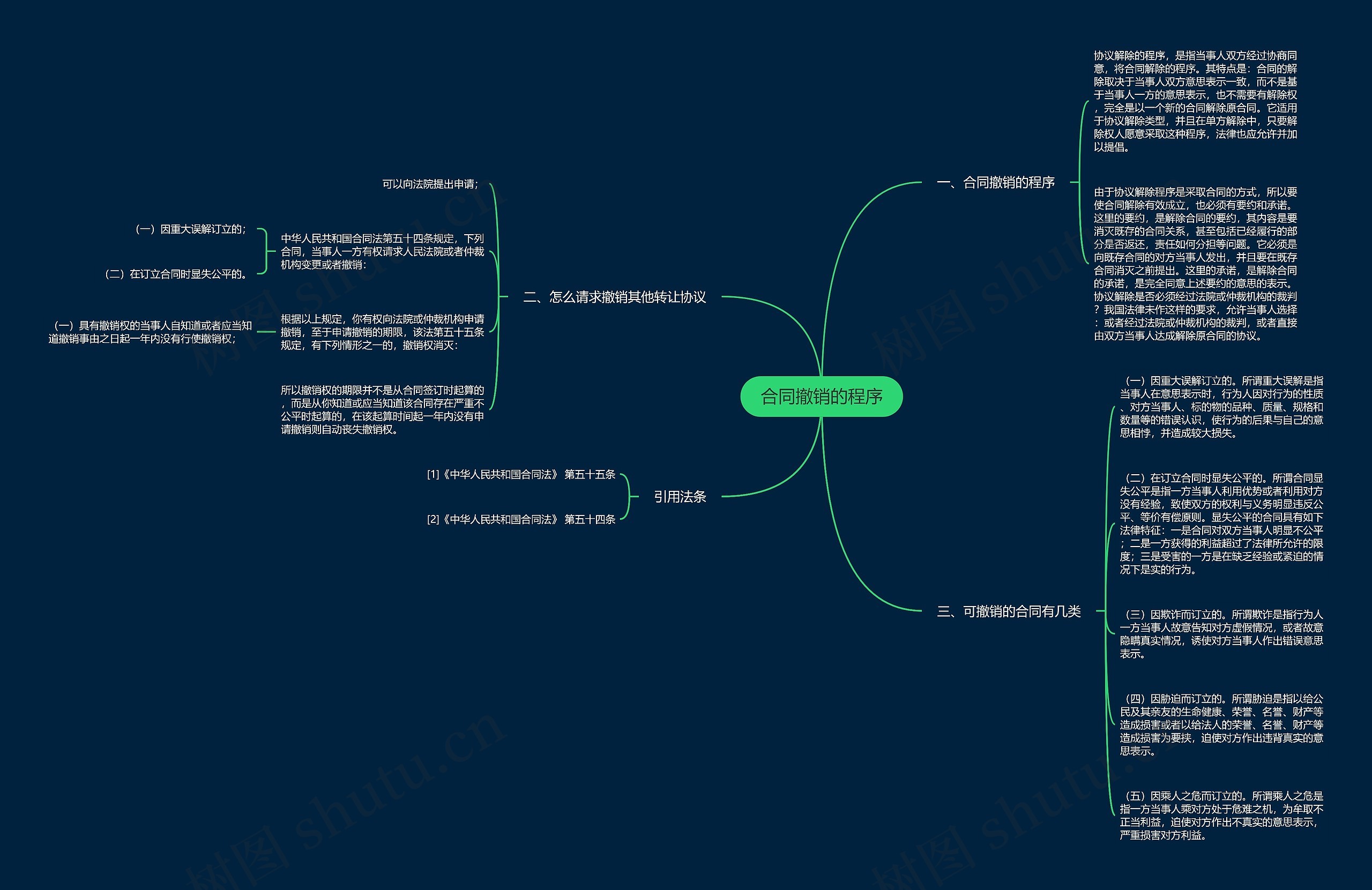 合同撤销的程序思维导图