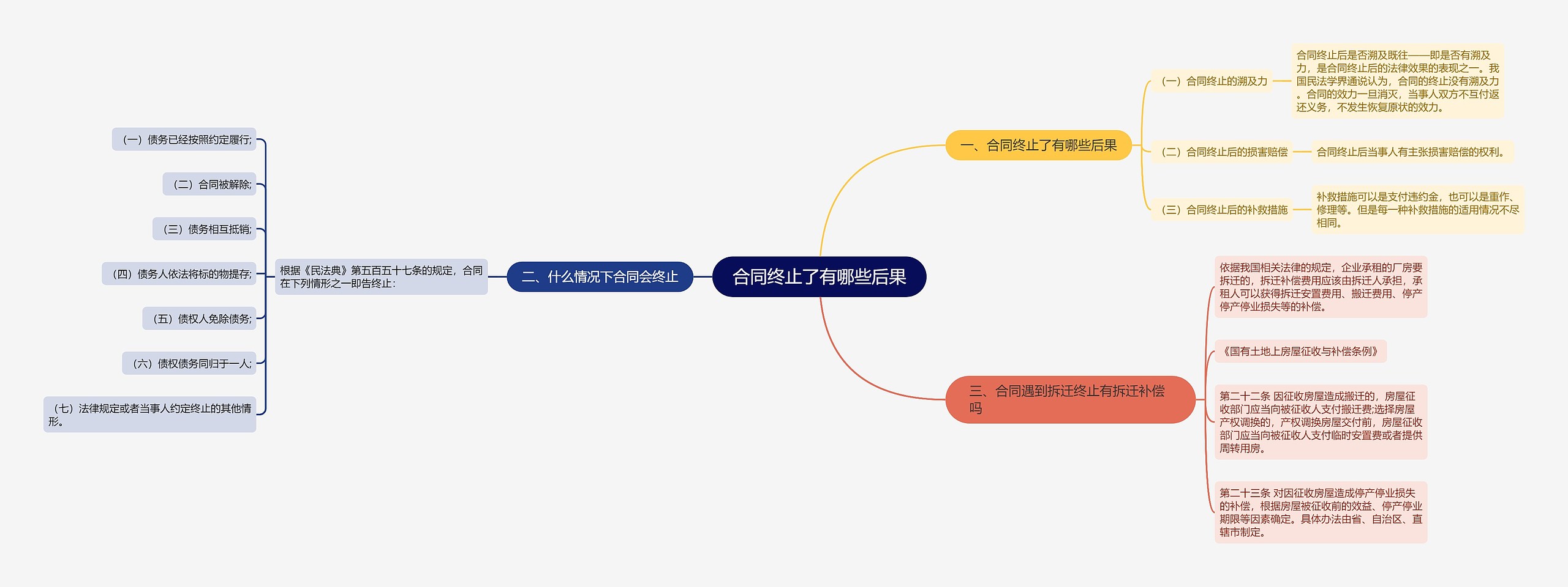 合同终止了有哪些后果思维导图