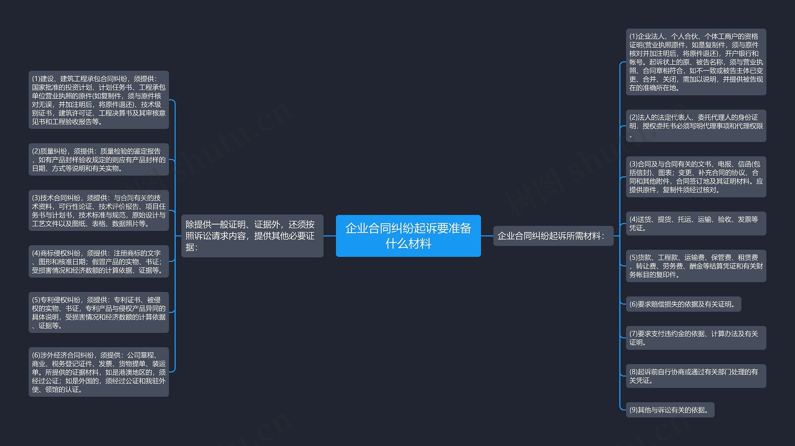 企业合同纠纷起诉要准备什么材料思维导图