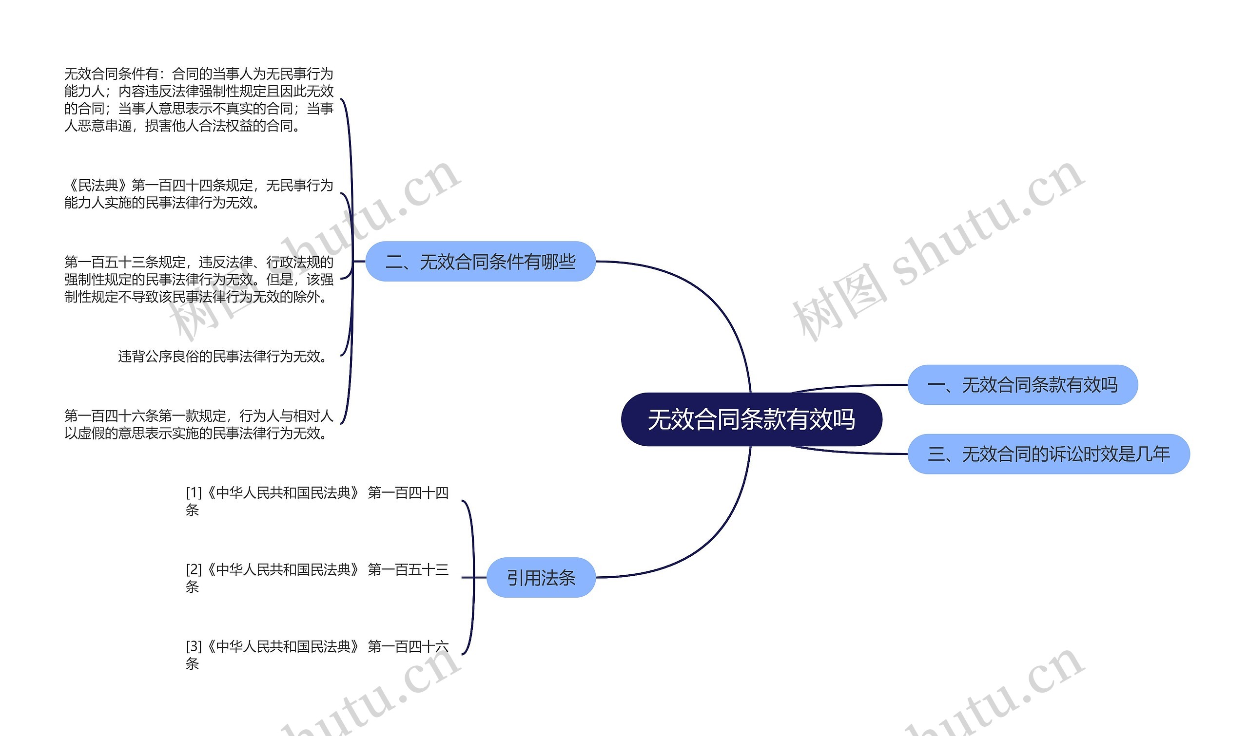 无效合同条款有效吗