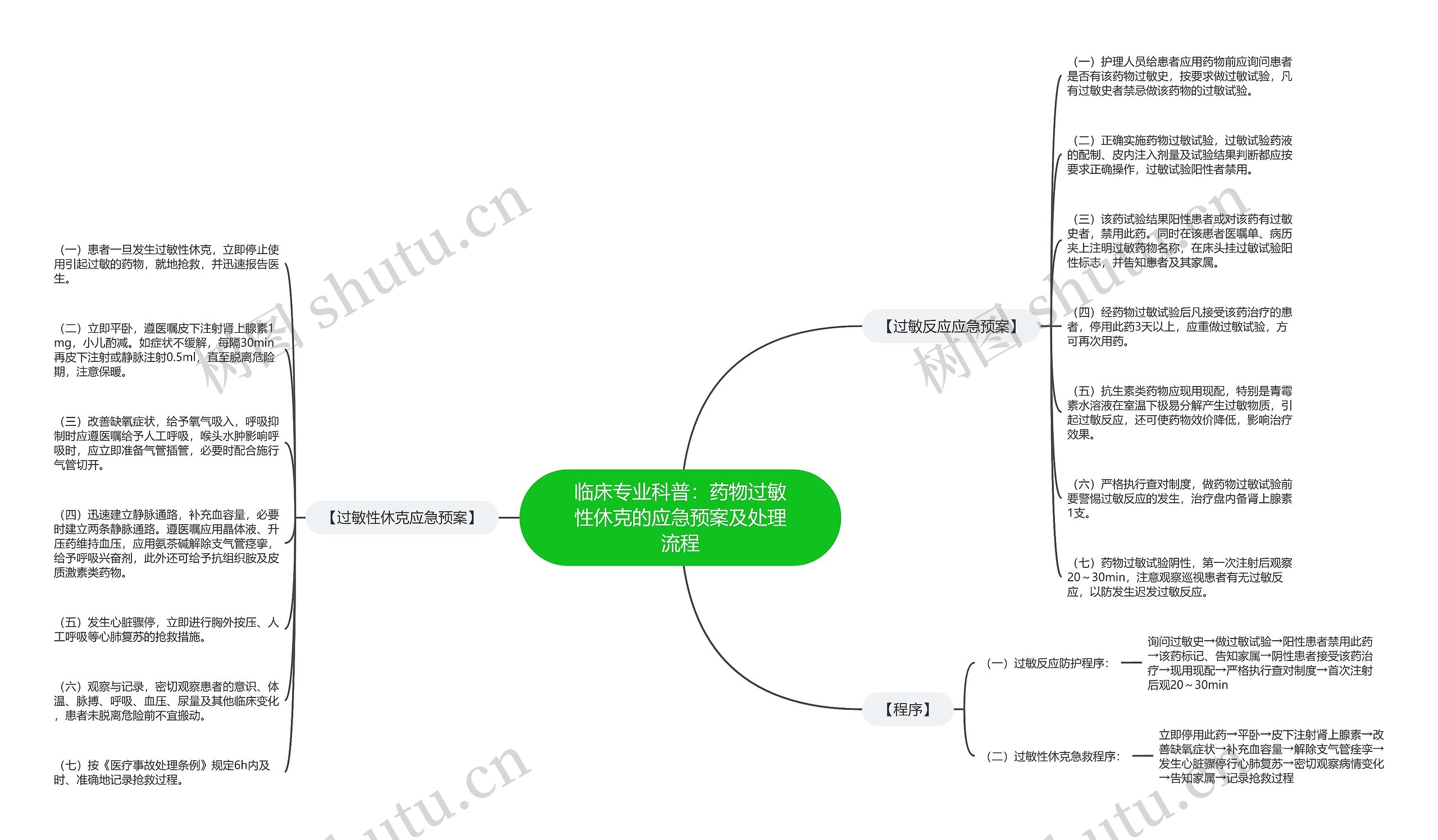 临床专业科普：药物过敏性休克的应急预案及处理流程