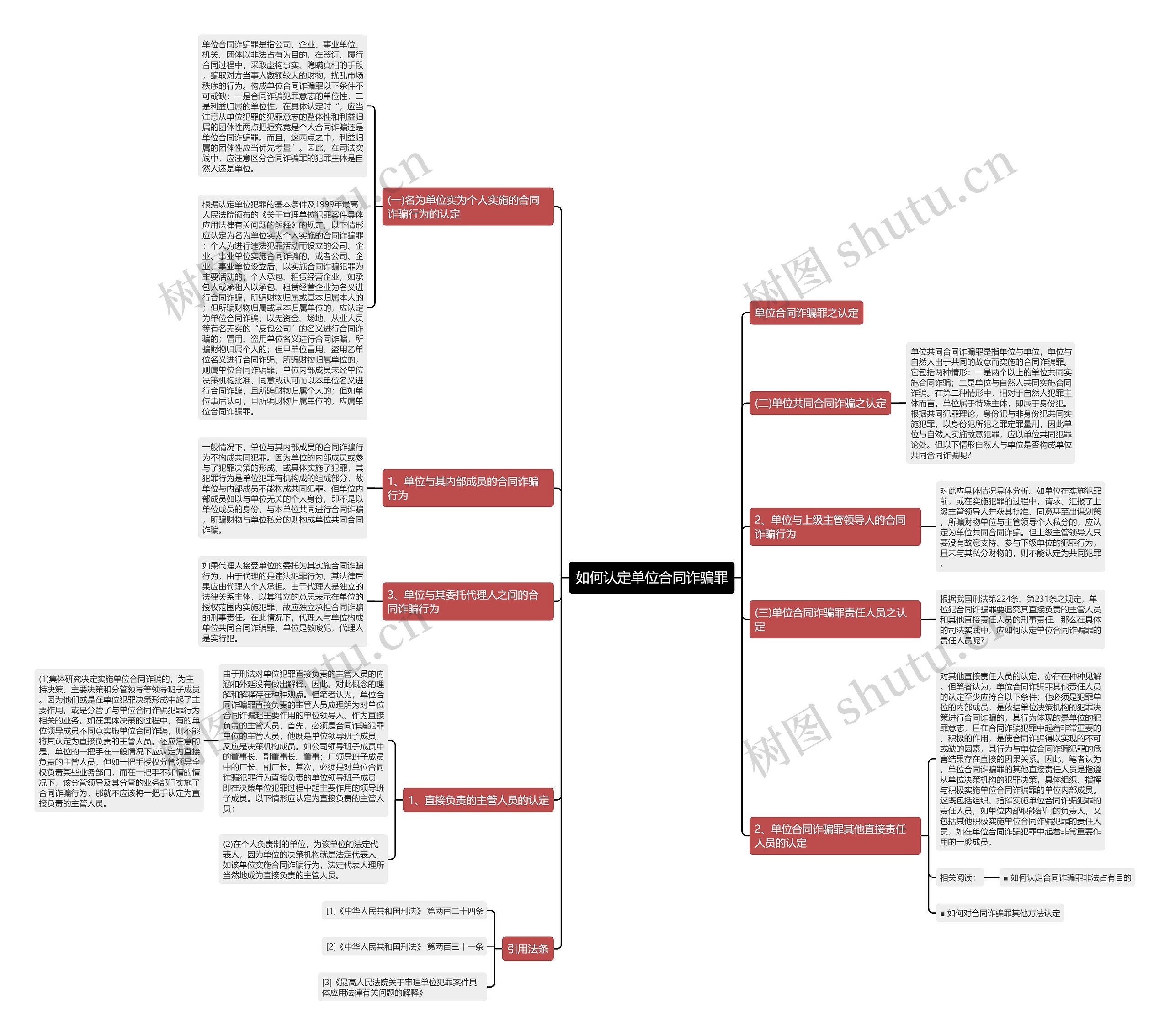 如何认定单位合同诈骗罪思维导图