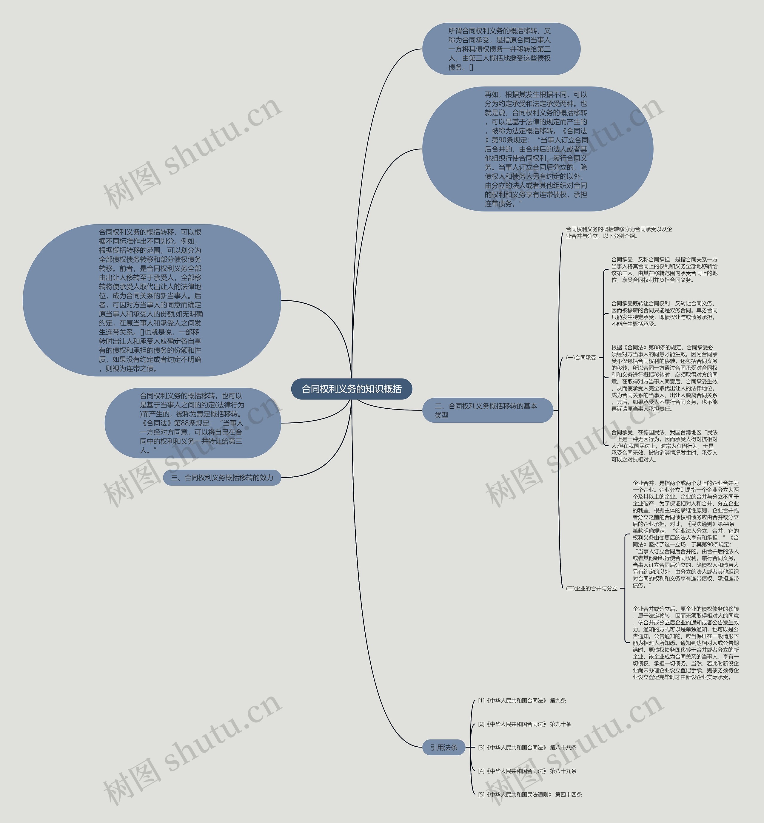 合同权利义务的知识概括思维导图