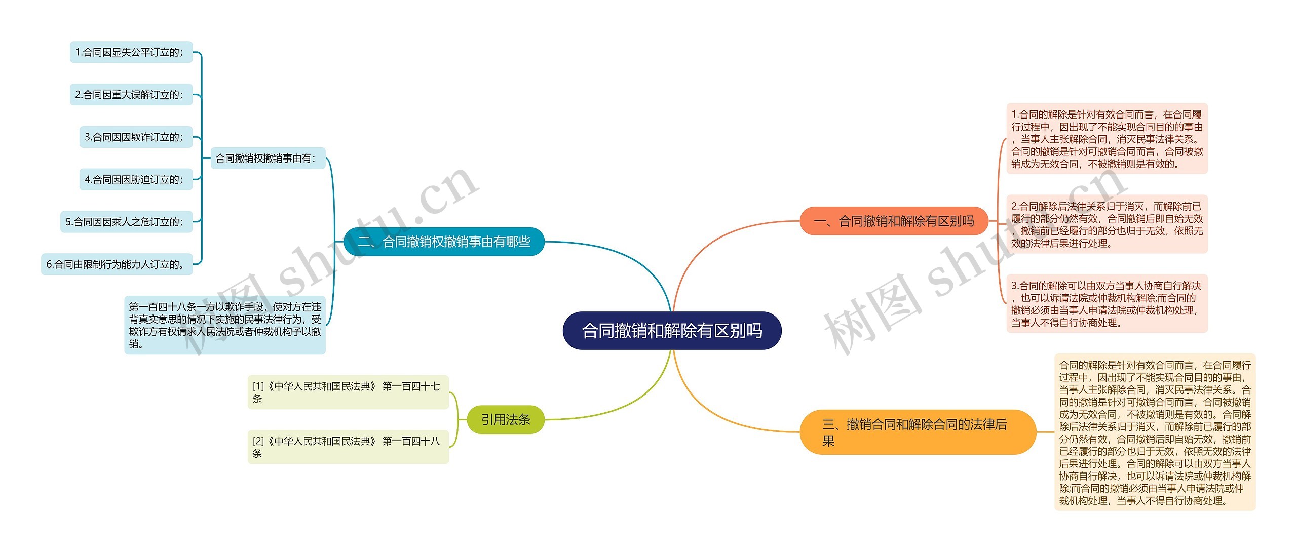 合同撤销和解除有区别吗