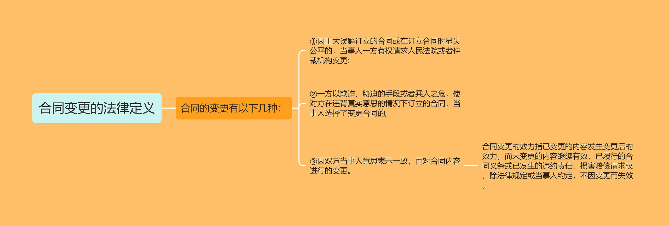 合同变更的法律定义