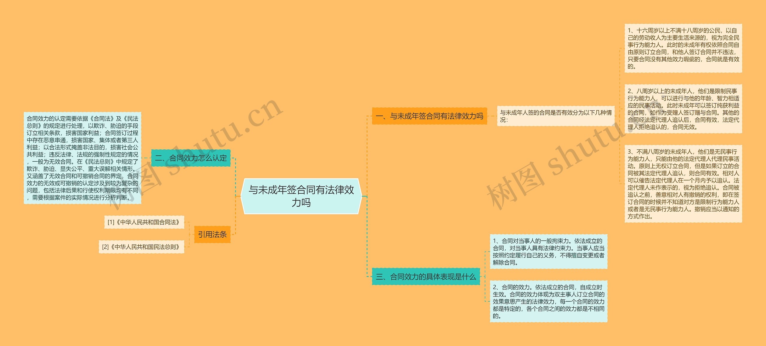 与未成年签合同有法律效力吗思维导图