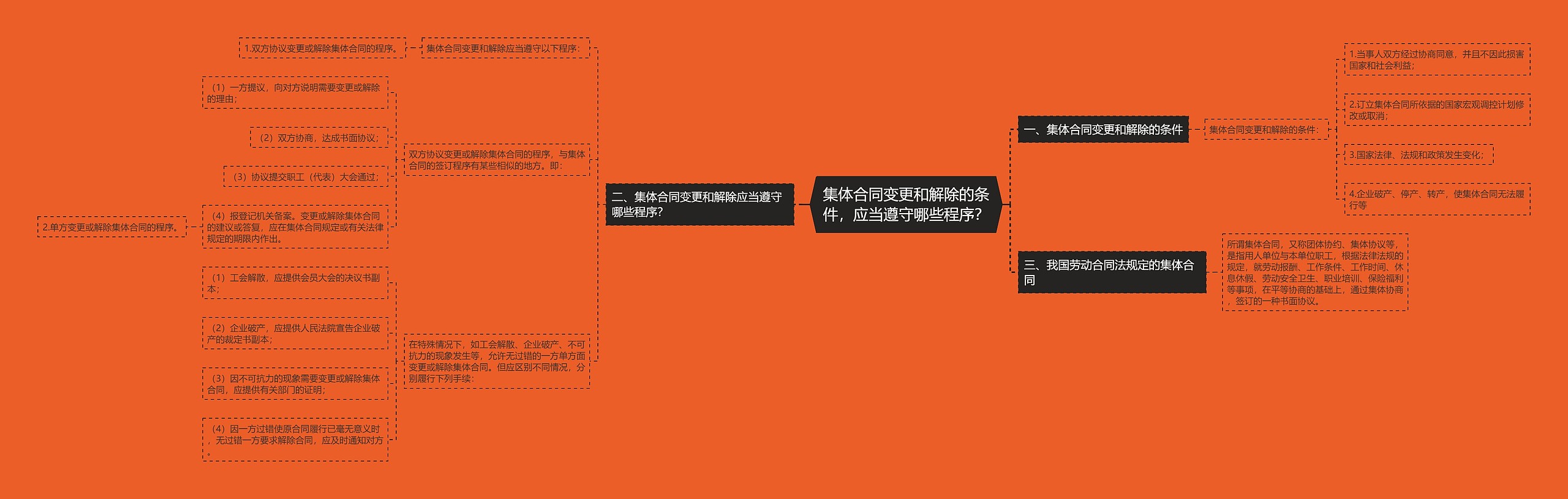 集体合同变更和解除的条件,应当遵守哪些程序? 集体合同变更和解除的条件,应当遵守哪些程序?