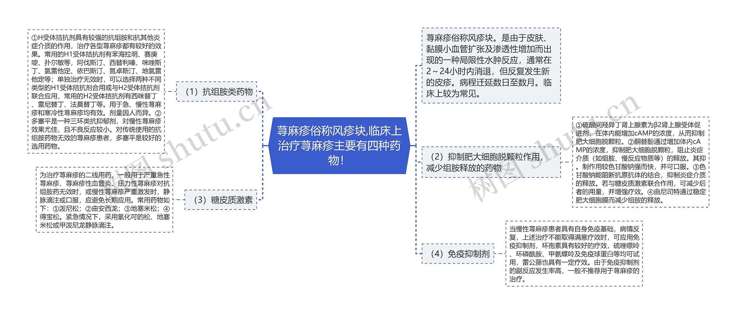荨麻疹俗称风疹块,临床上治疗荨麻疹主要有四种药物！思维导图