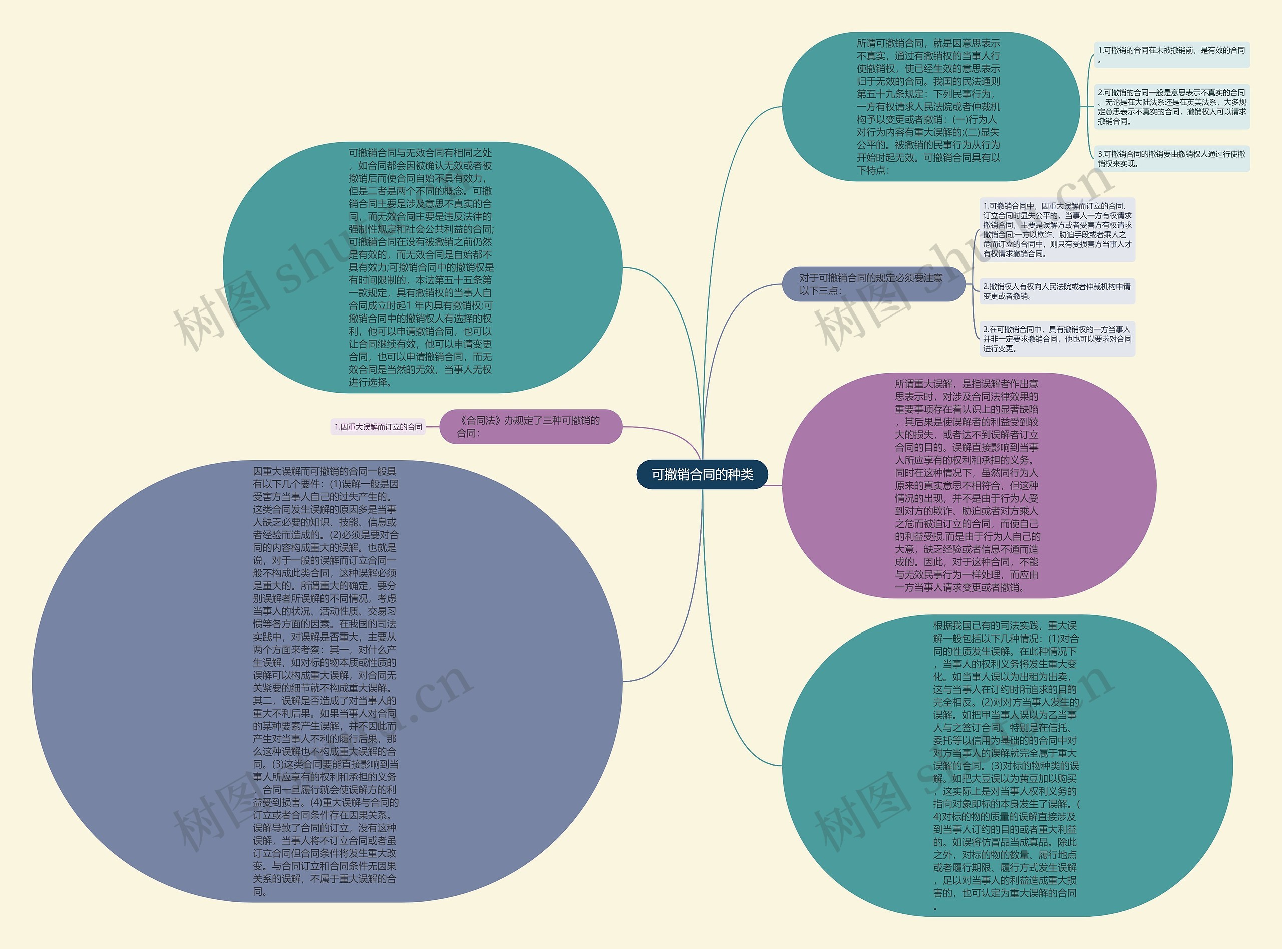 可撤销合同的种类思维导图