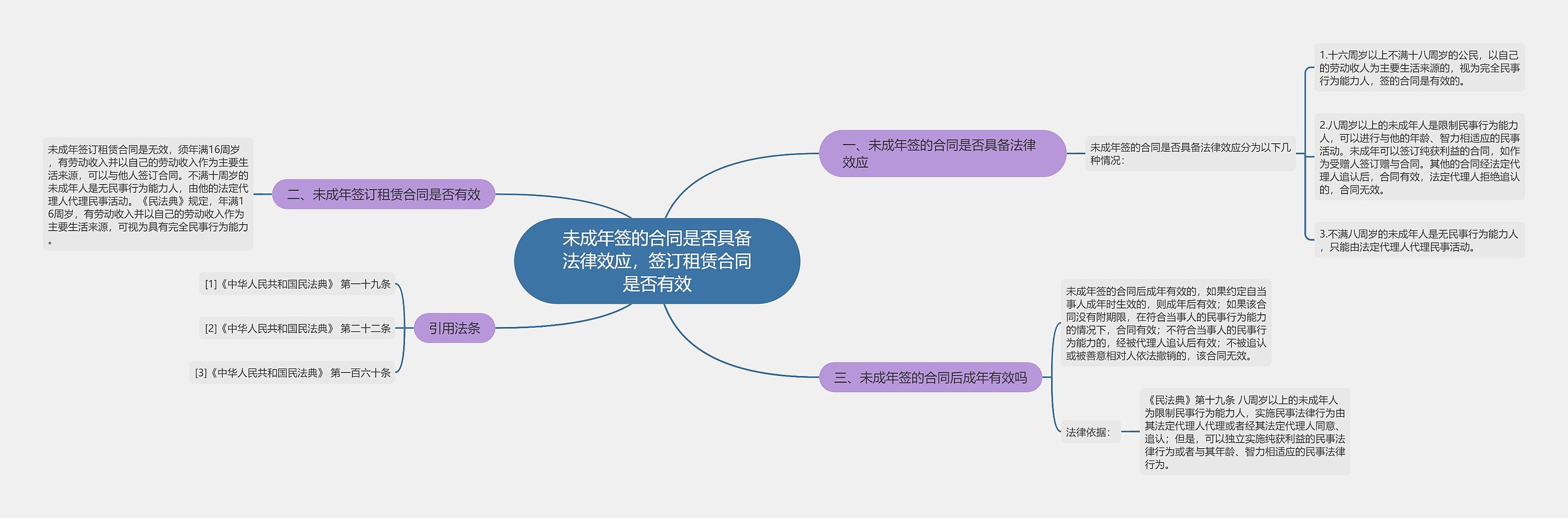 未成年签的合同是否具备法律效应，签订租赁合同是否有效思维导图