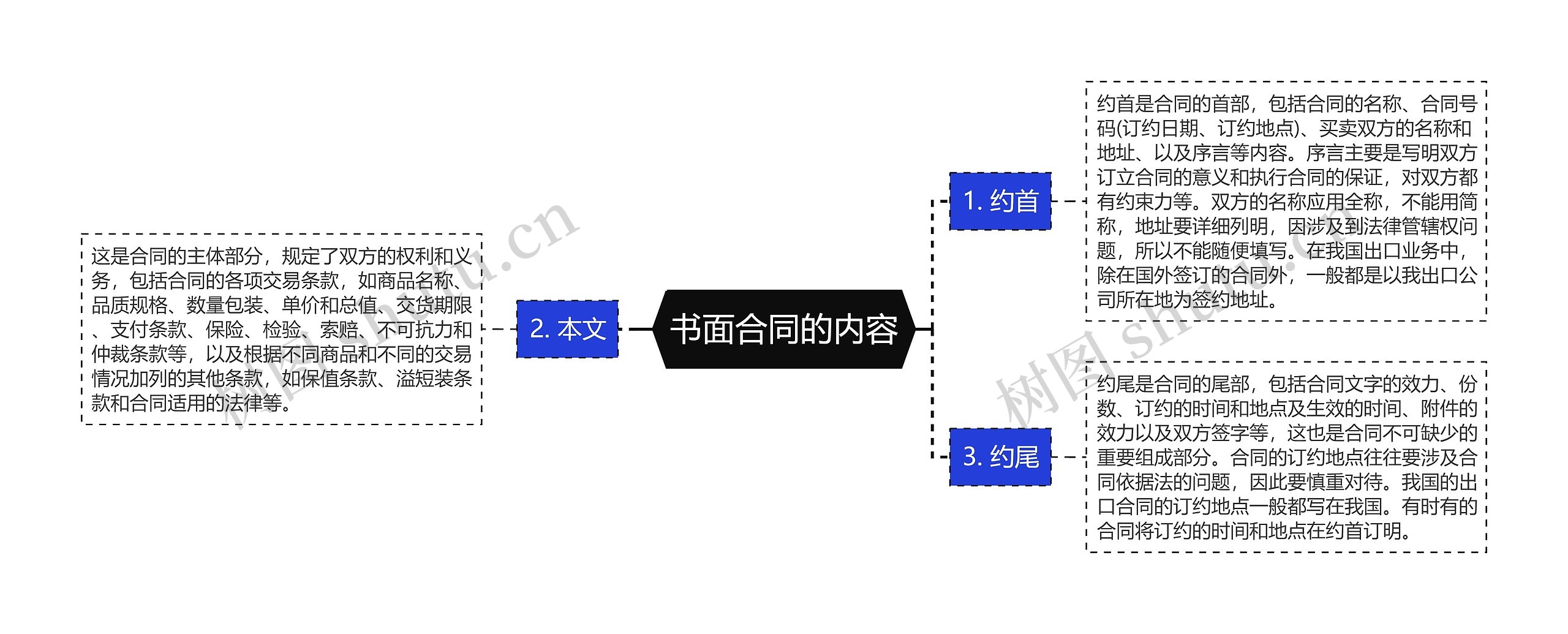 书面合同的内容