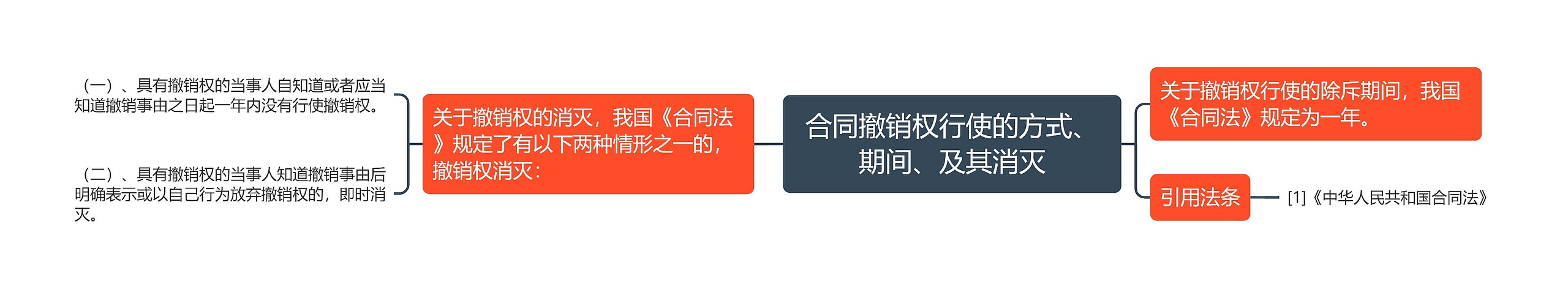 合同撤销权行使的方式、期间、及其消灭