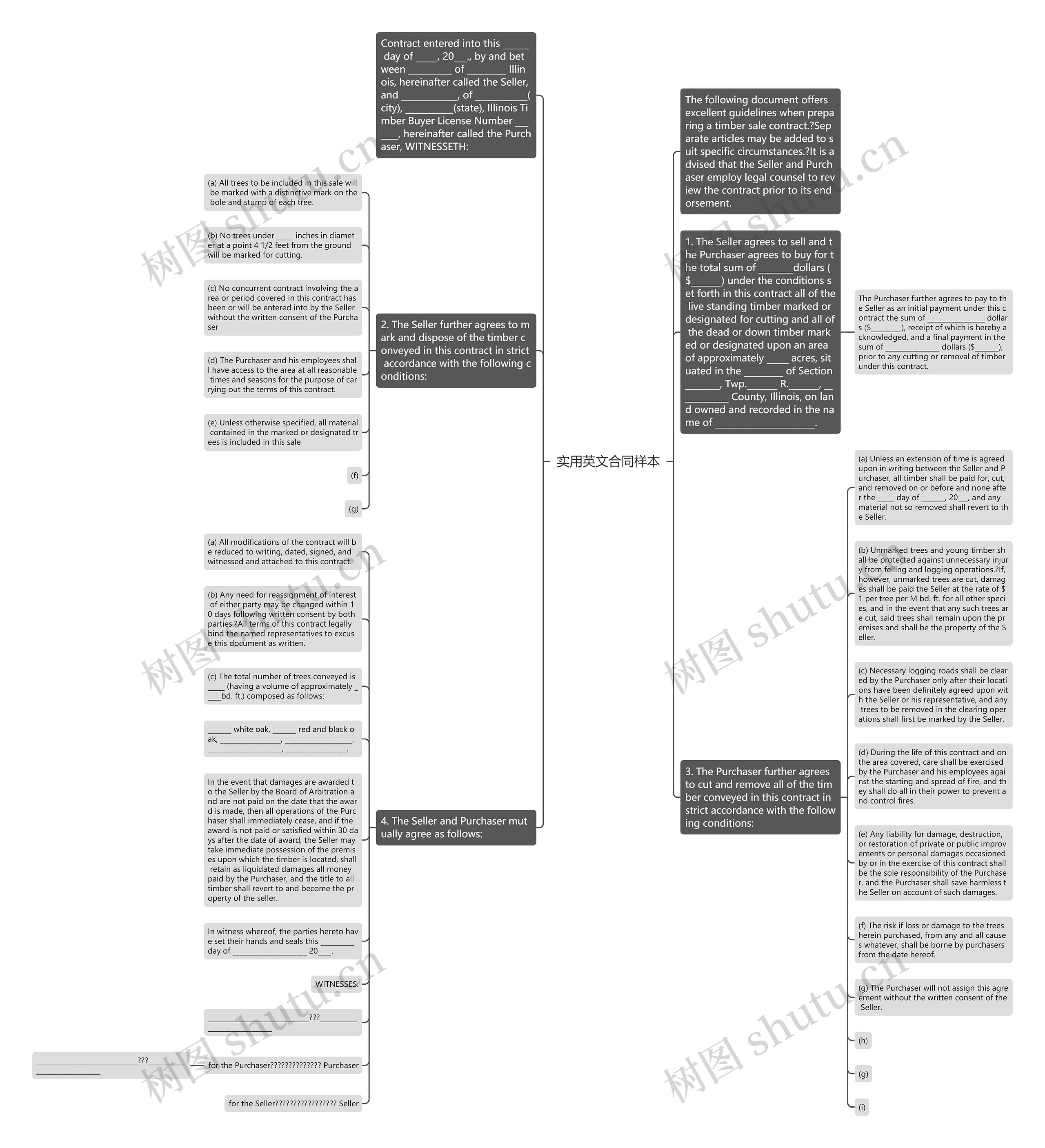 实用英文合同样本思维导图